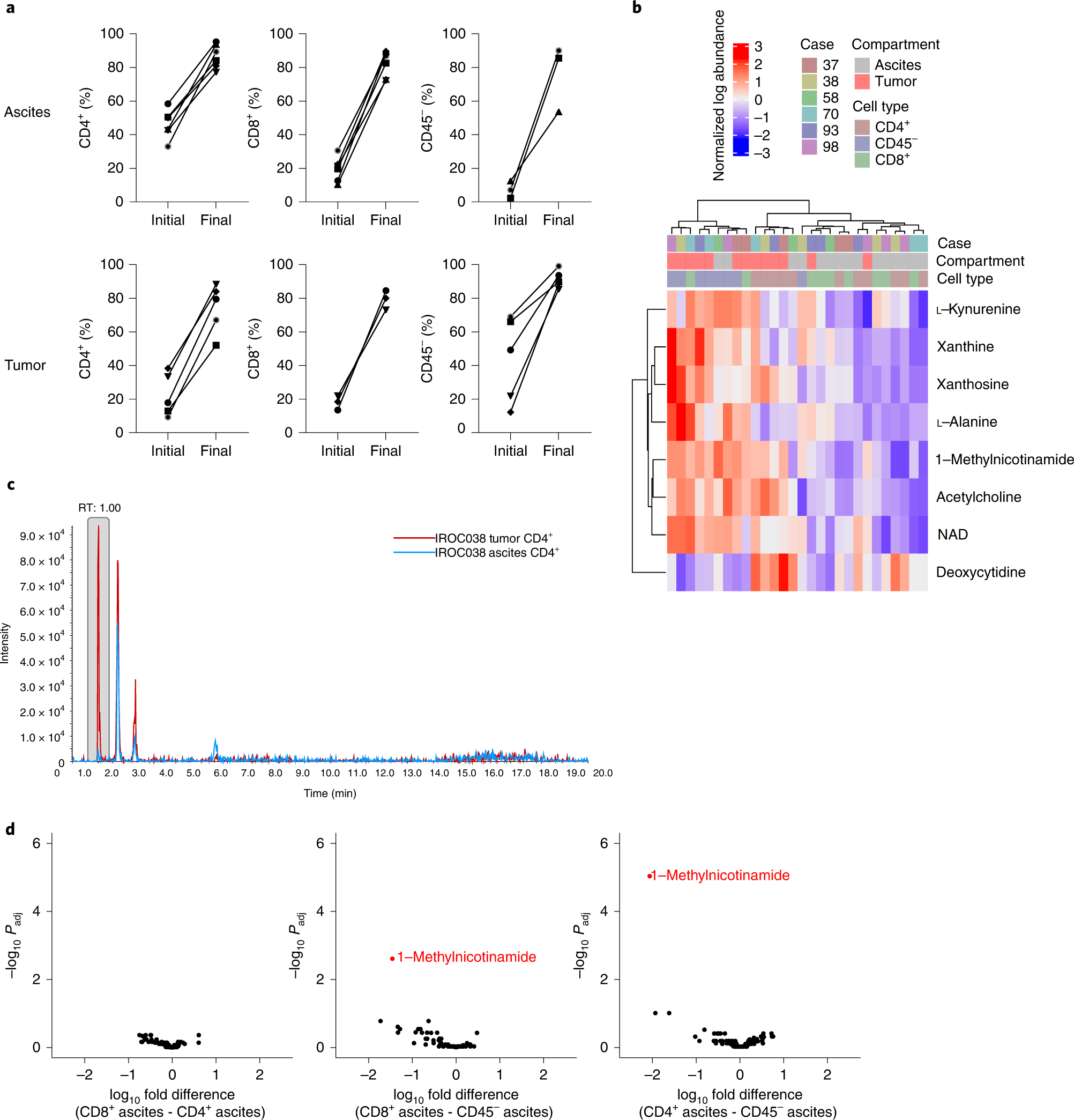 Fig. 5: Successful enrichment of tumor and T-cell populations from matched ascites and tumor before analysis by MS reveals key differences between cell types and compartments.