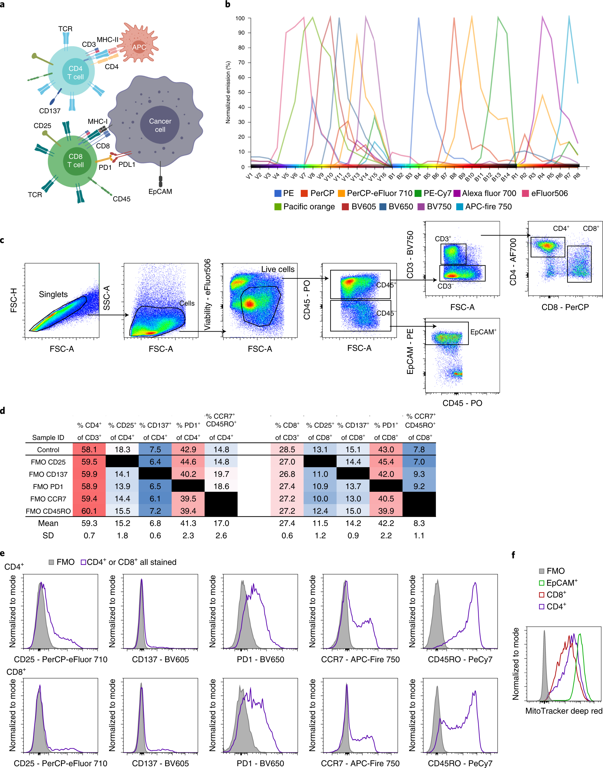 Fig. 7: Metabolic profiling by flow cytometry leads to identification of general metabolic characteristics for specific cell populations.
