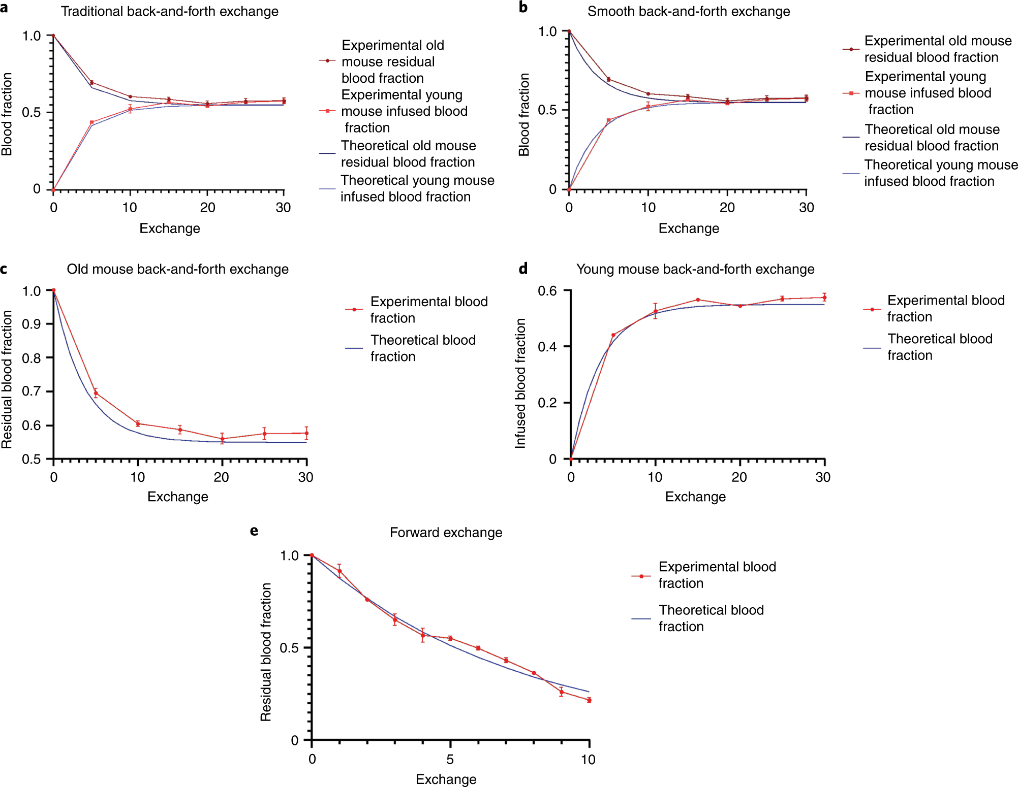 Fig. 6: Empirical results of automated mouse blood exchange parameters.