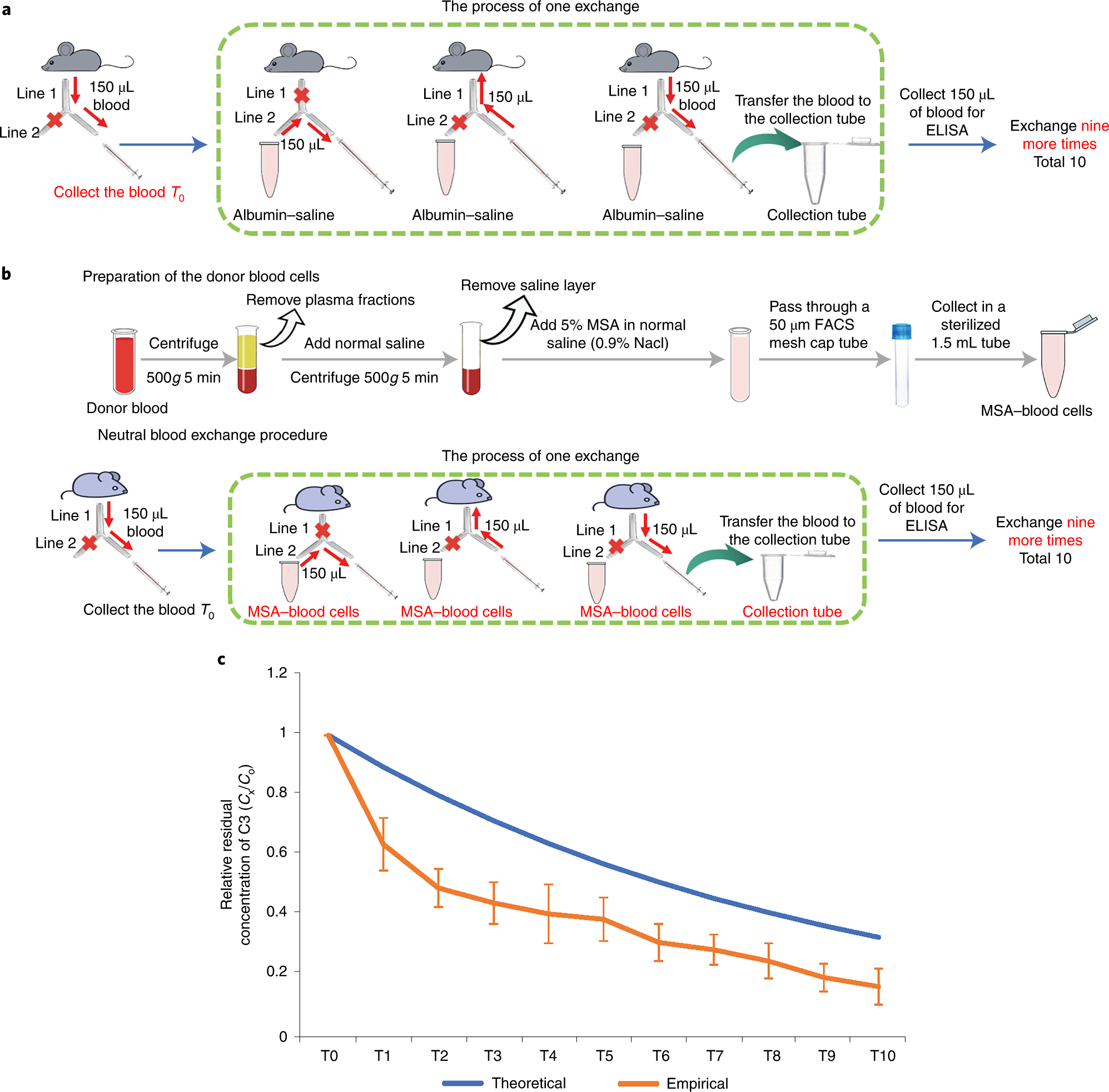 Fig. 7: Empirical results of Y-coupler forward exchanges with mouse blood exchange using the indicated parameters in vivo.