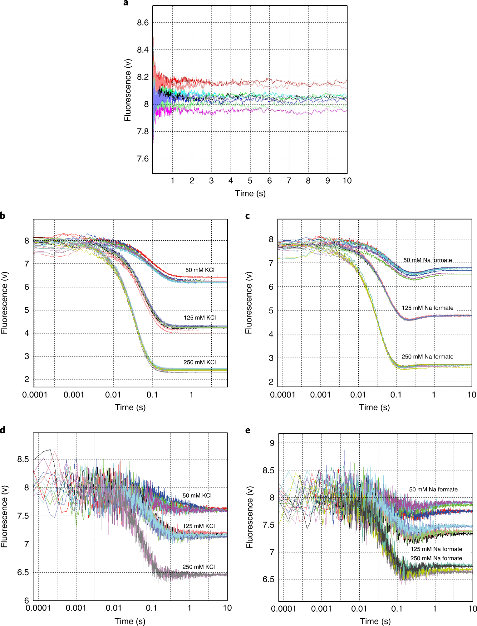 Fig. 6: Time evolution of fluorescence of liposomes.