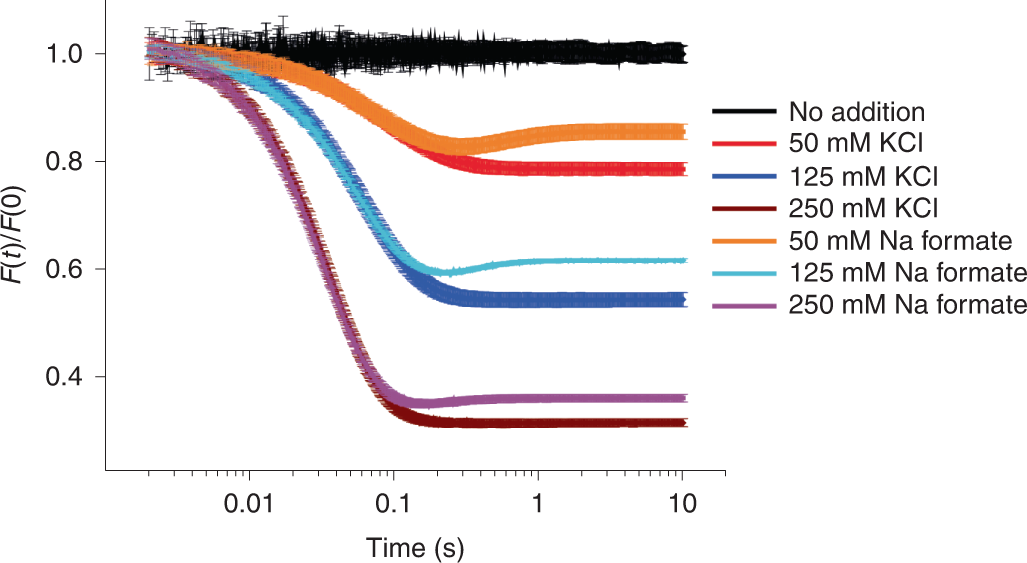 Fig. 7: Relative volume change of vesicles over time.
