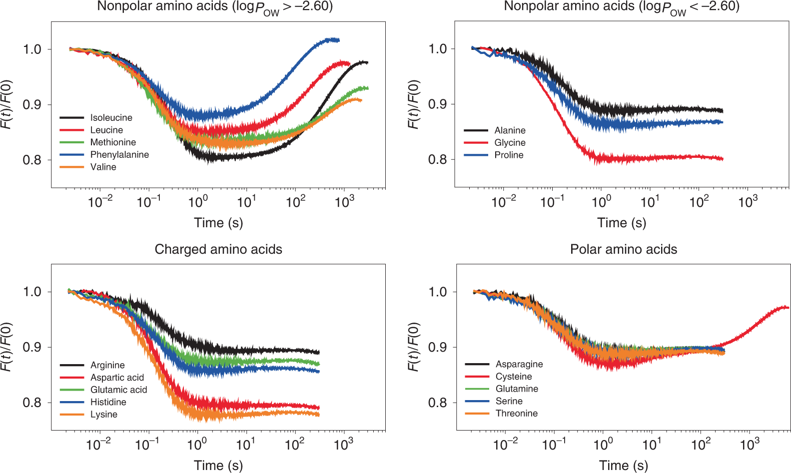 Fig. 9: Relative volume relaxation times of POPC vesicles osmotically shocked with different amino acids.