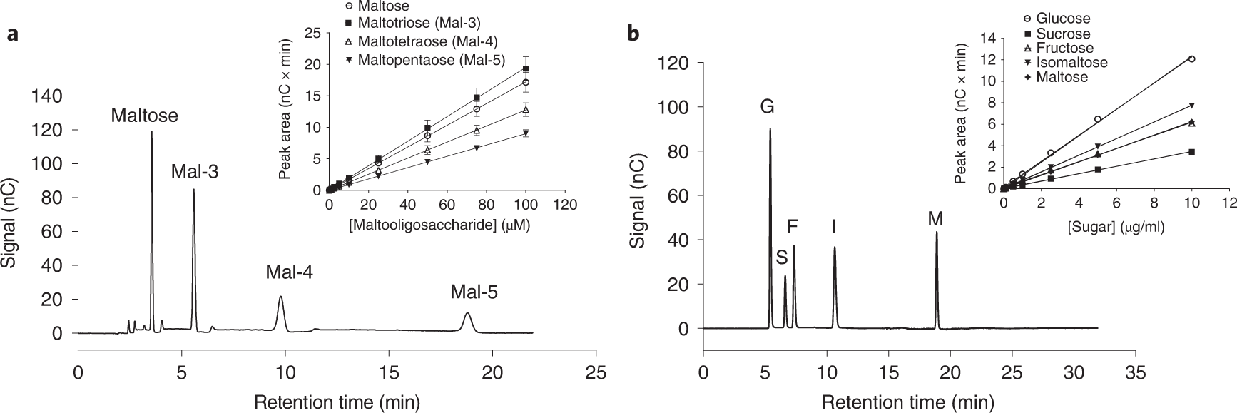 Fig. 4: Representative chromatograms of the mixed sugar standards.