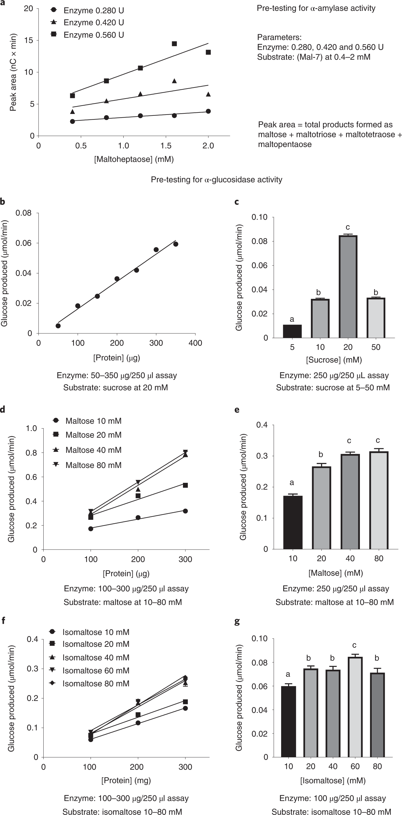 Fig. 5: Increasing product formation with increased enzyme or substrate concentrations.