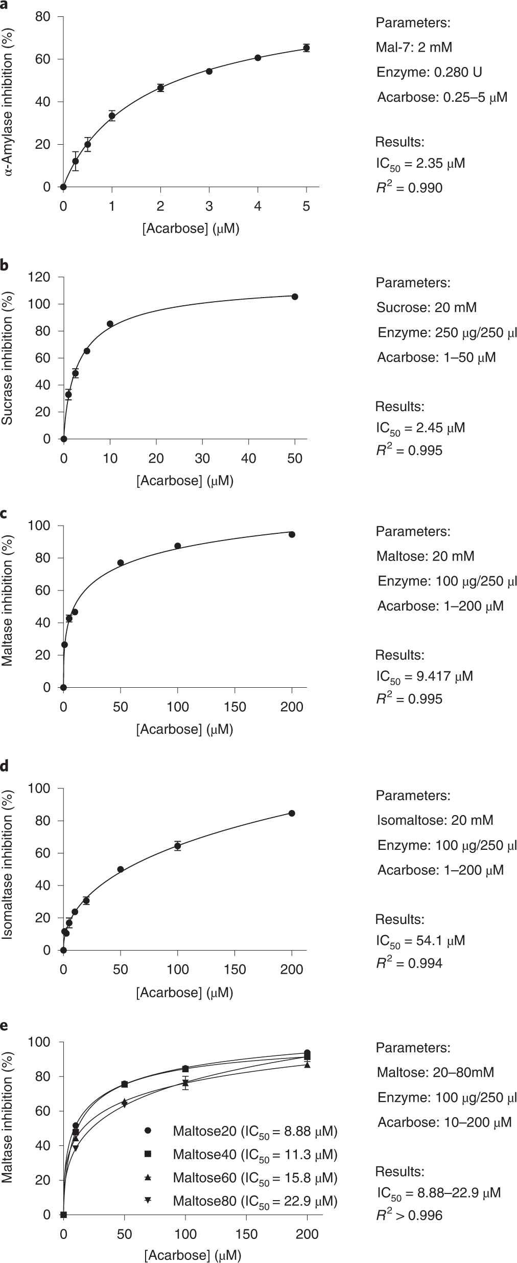 Fig. 6: Acarbose inhibition of enzyme activity.