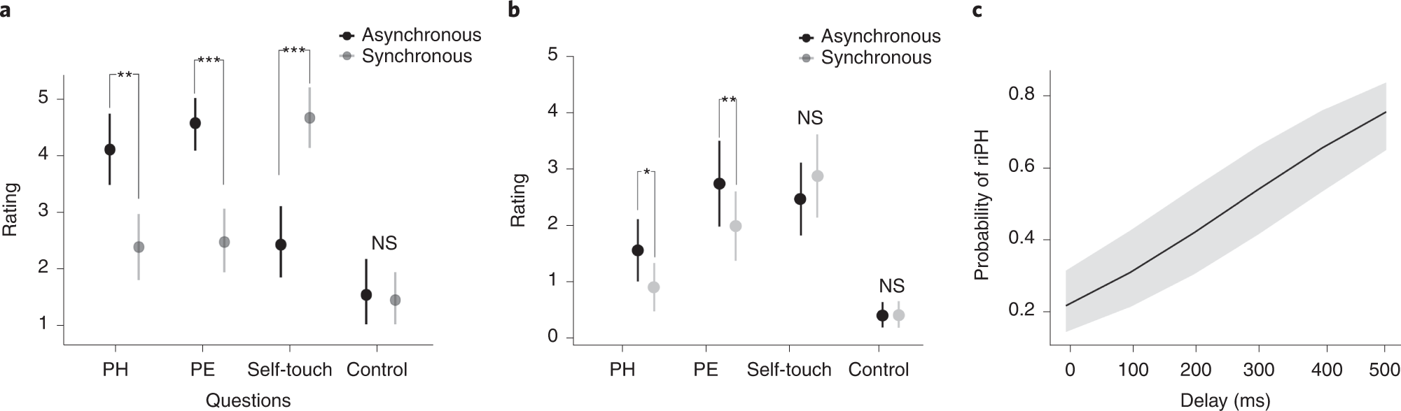 Fig. 2: Behavioral results of the robotic sensorimotor stimulation.
