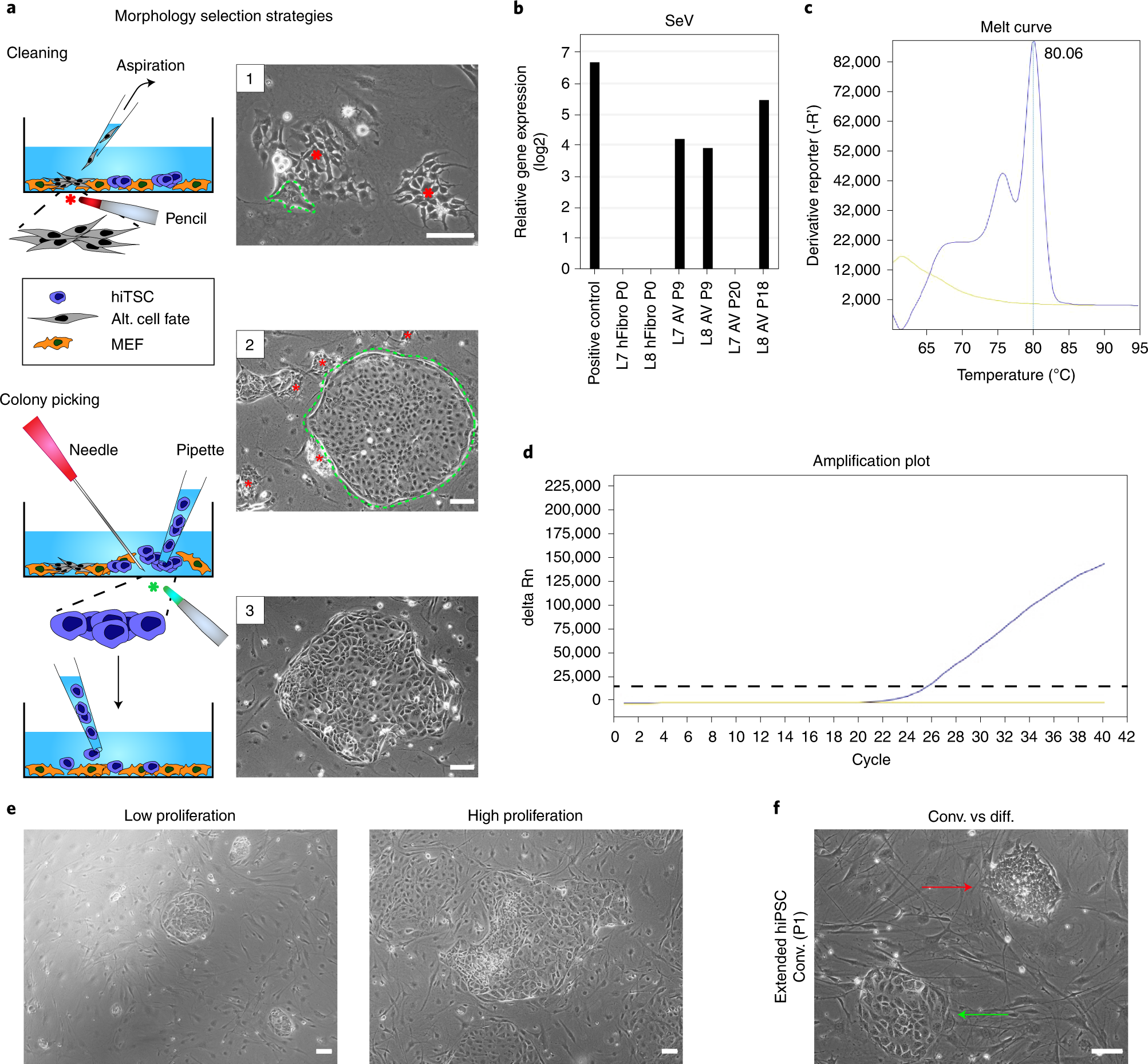 Fig. 2: Controlling outcomes of reprogramming and conversion assays.