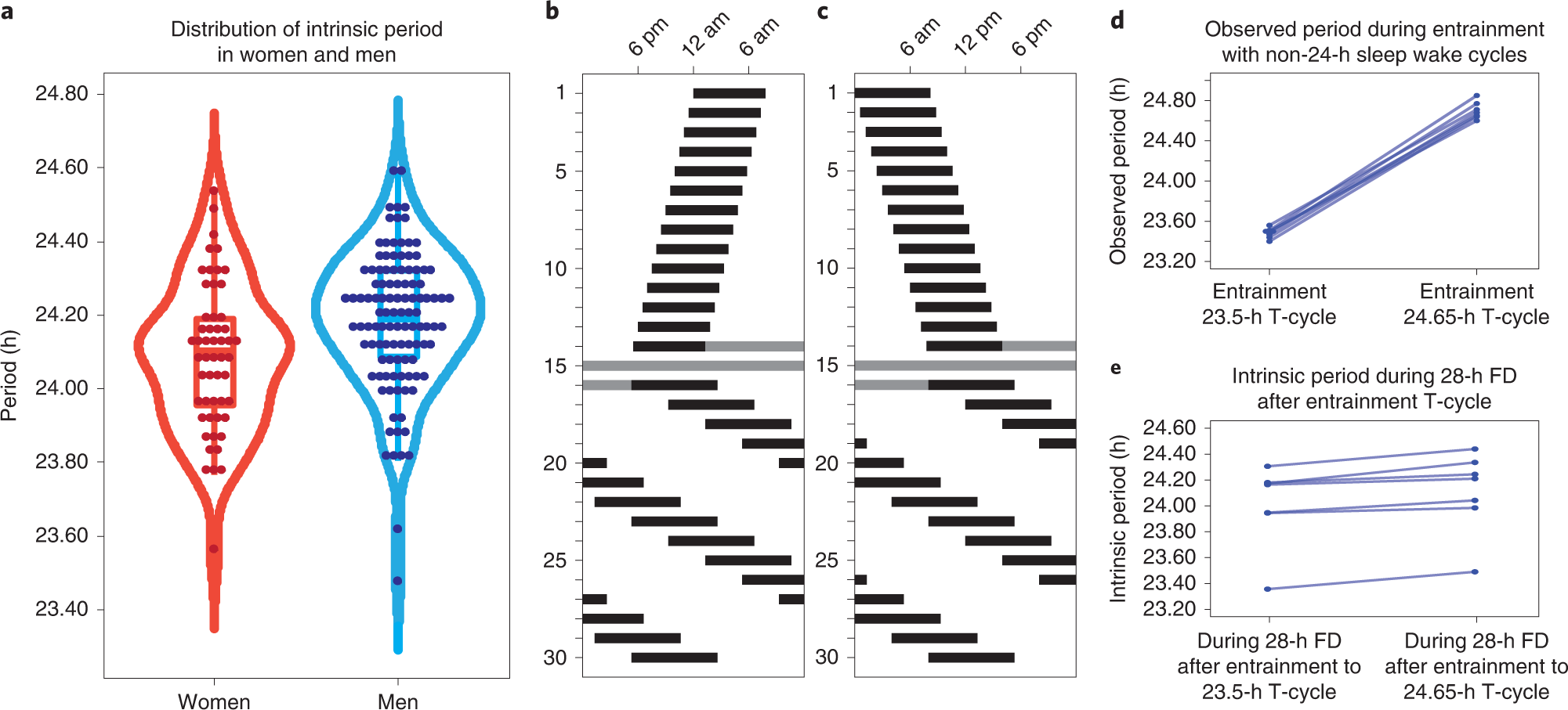 Fig. 4: Circadian period estimation using FD protocols.