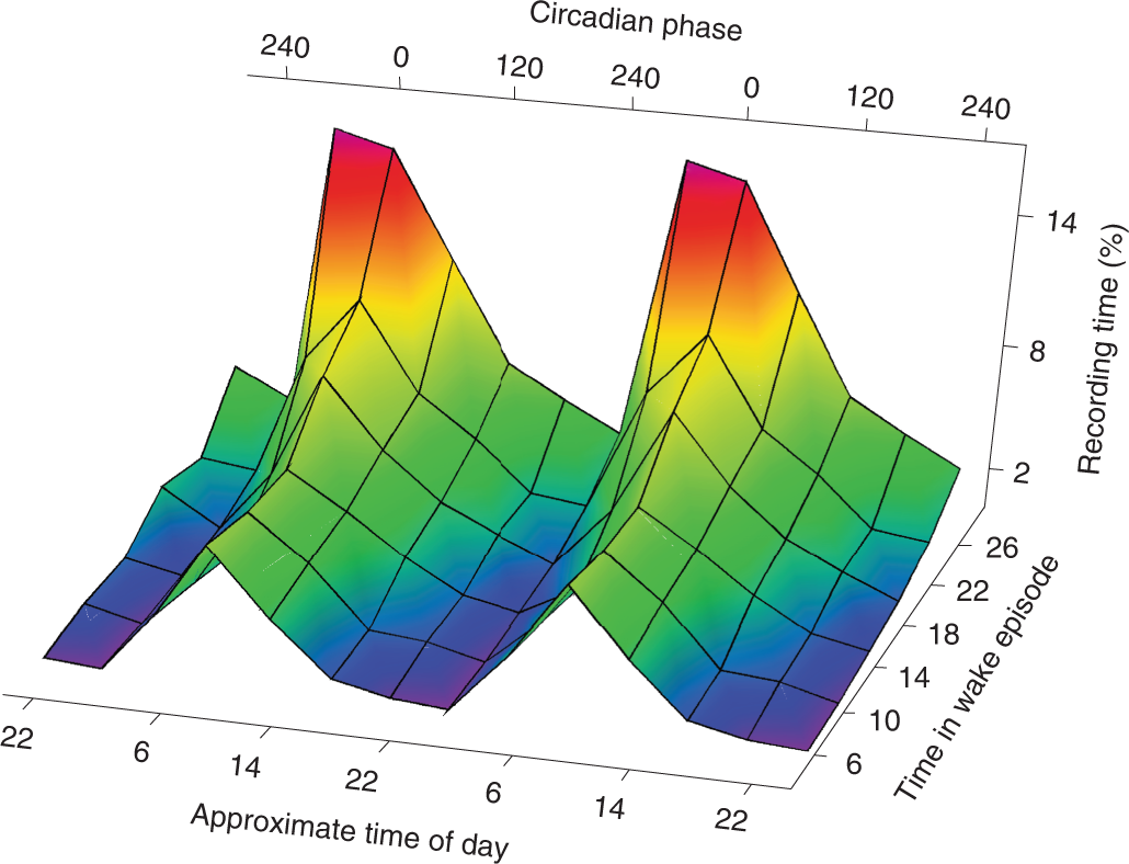 Fig. 6: Percentage of recording time with SEMs during wakefulness under a 42.85-h FD protocol.