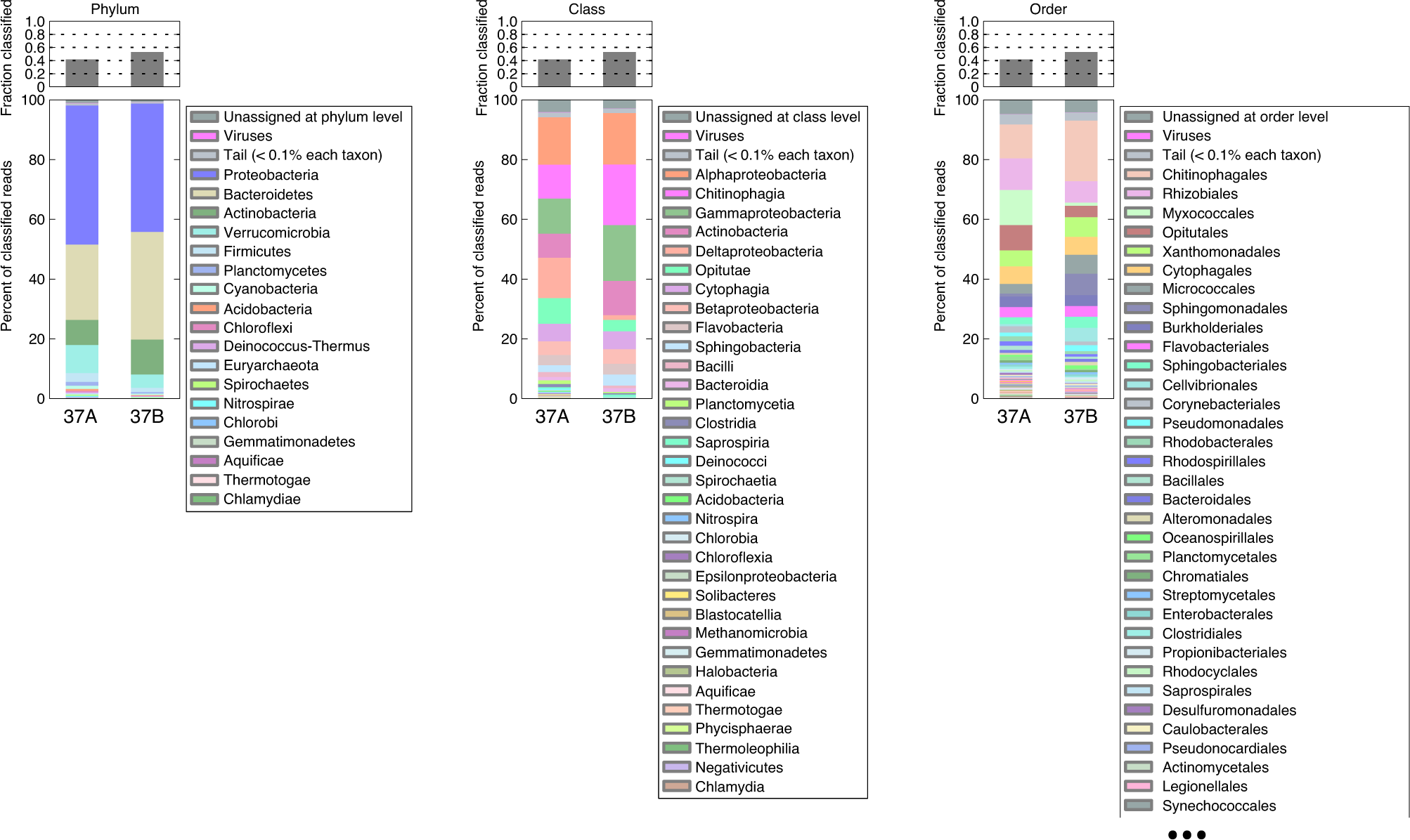 Fig. 3: Stacked bar plots of lineage abundance measured in the compost enrichment by the Kaiju app.