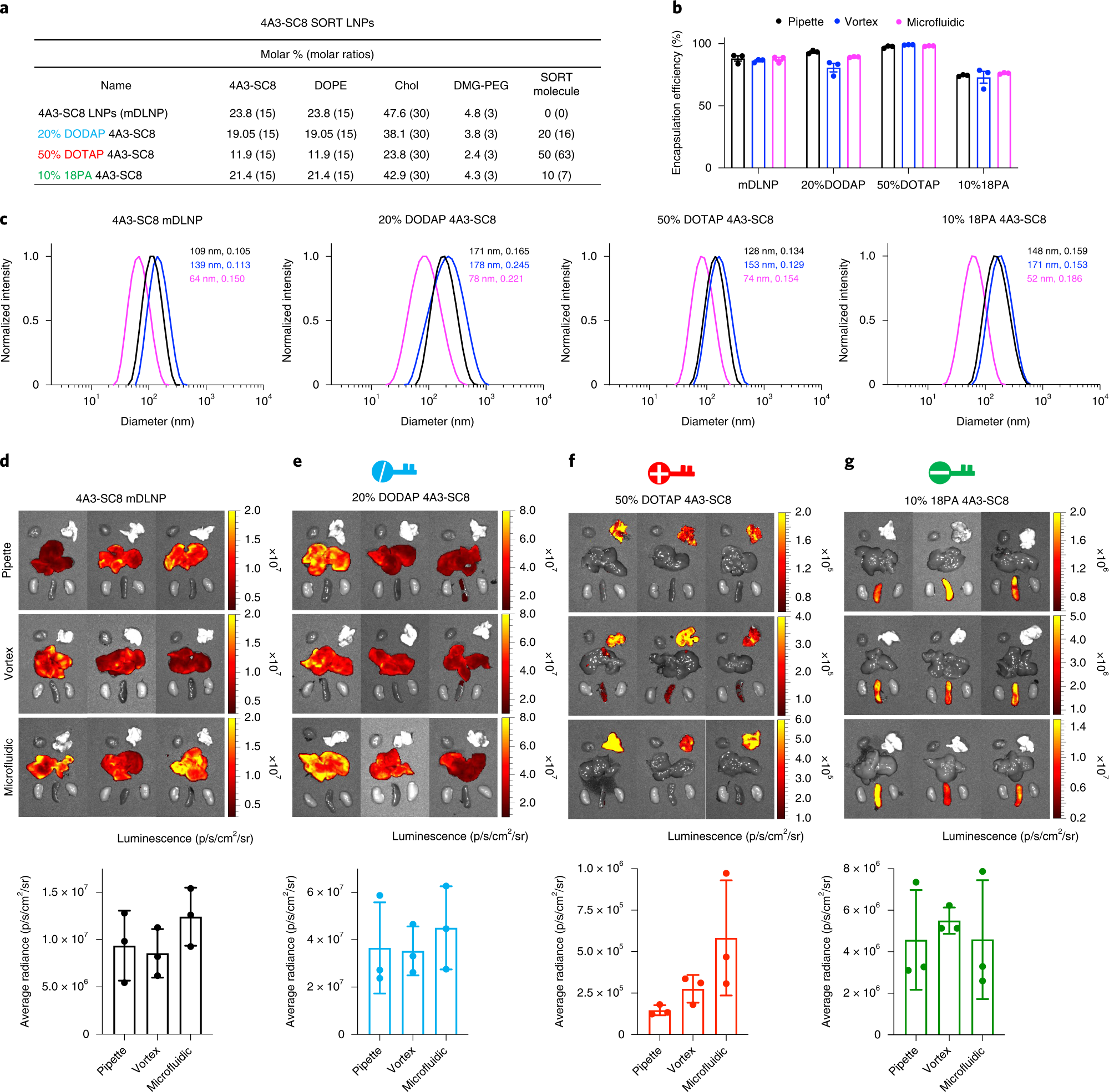 Fig. 4: LNP characterization and tissue-specific Luc mRNA delivery results for 4A3-SC8-based SORT LNPs prepared by pipette mixing, vortex mixing and microfluidic mixing methods.