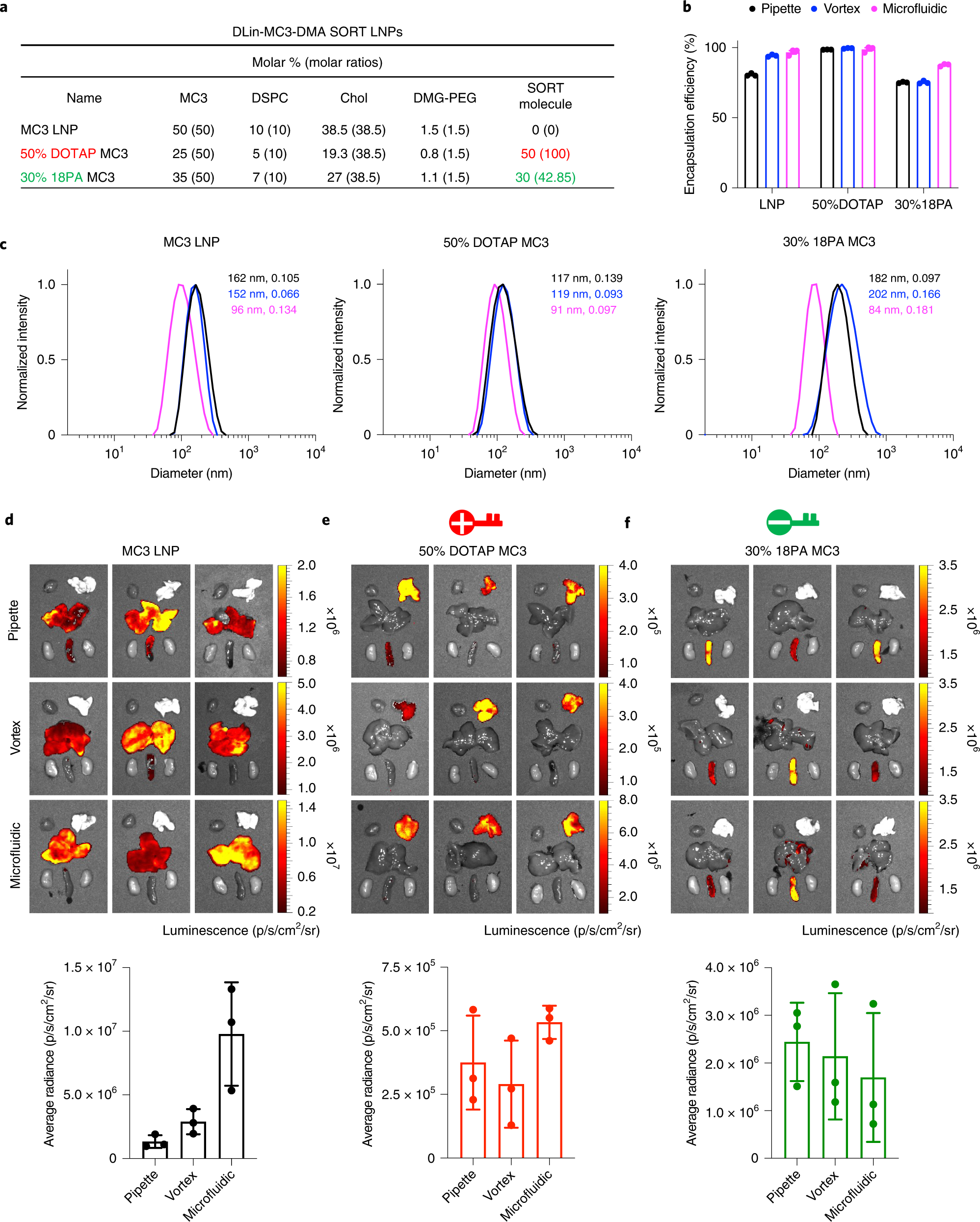 Fig. 5: LNP characterization and tissue-specific Luc mRNA delivery results for DLin-MC3-DMA (MC3)-based SORT LNPs prepared by pipette mixing, vortex mixing and microfluidic mixing methods.