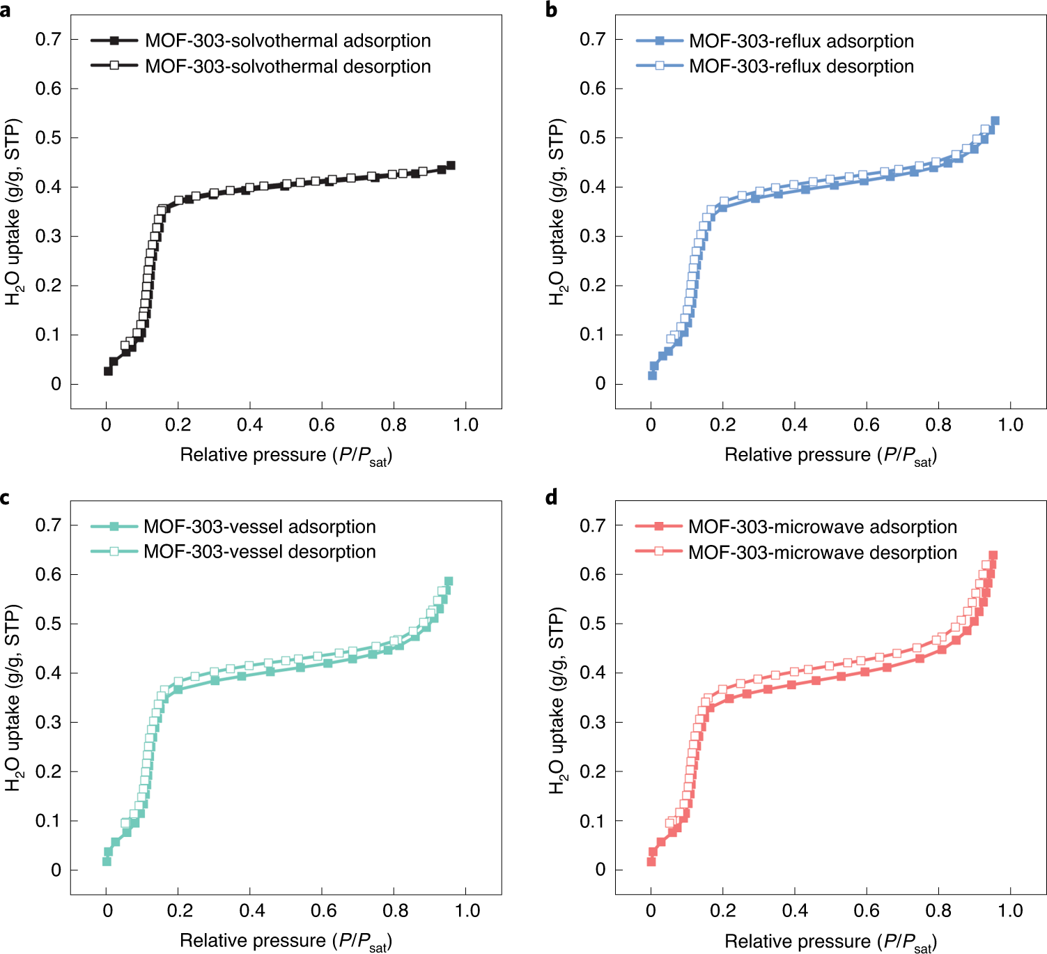 Fig. 10: Water vapor sorption isotherms of MOF-303 samples measured at 25 °C.