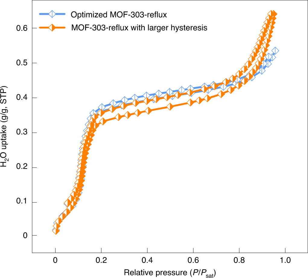 Fig. 11: Water vapor sorption isotherms of MOF-303-reflux samples with minor hysteresis and substantial hysteresis measured at 25 °C.