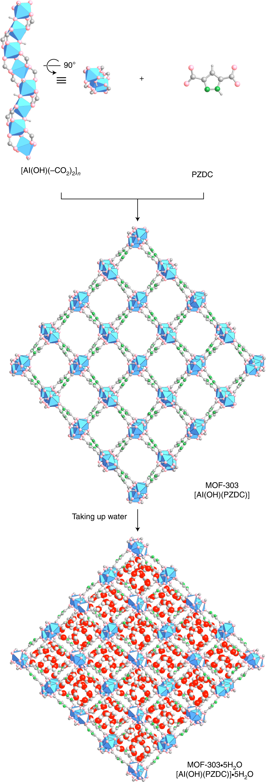 Fig. 1: Crystal structure of MOF-303 constructed from infinite [Al(OH)(–CO2)2]n rod SBUs stitched together by PZDC linking units.