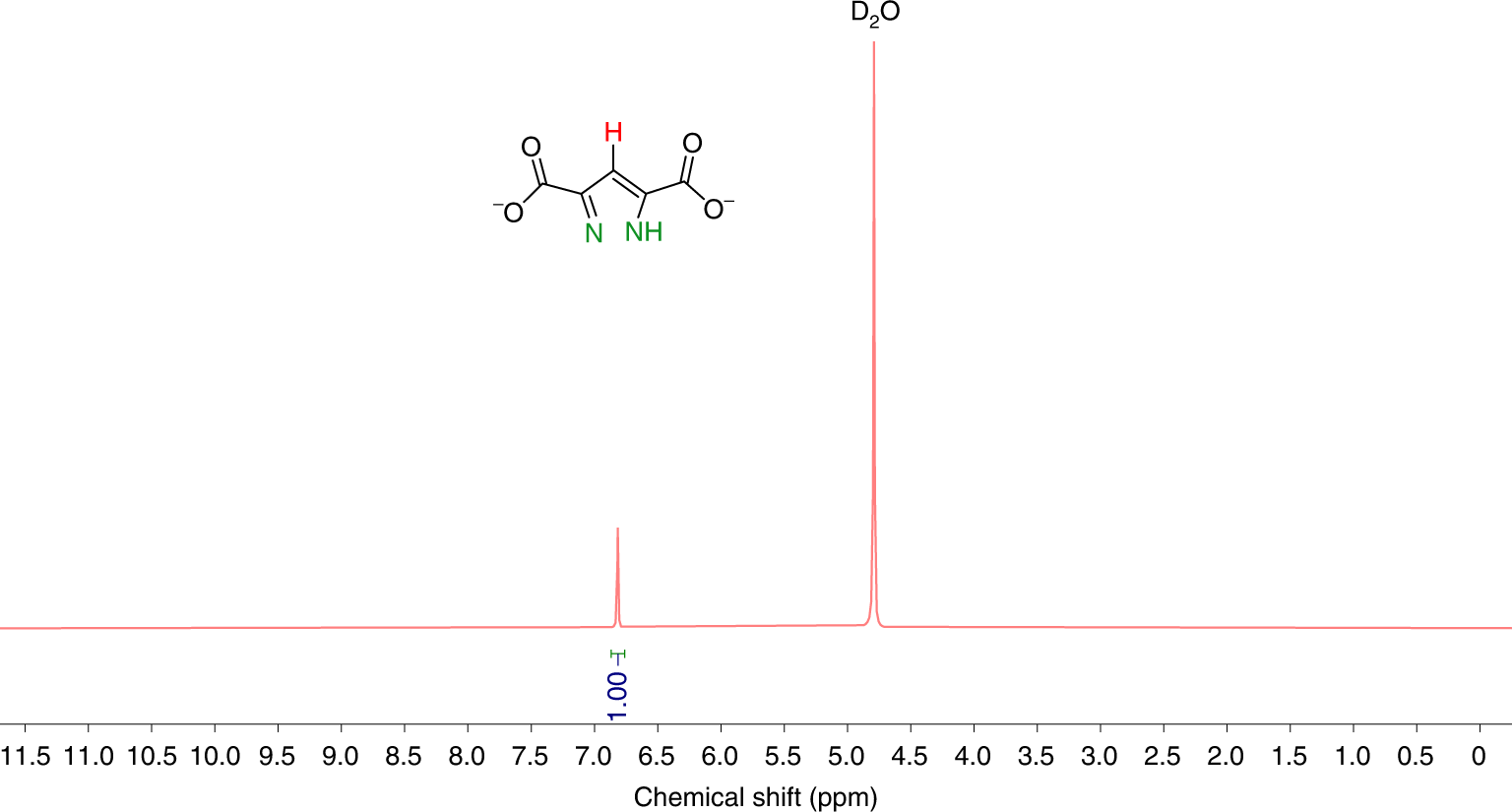 Fig. 7: Solution-state 1H-NMR spectrum of the fully base-hydrolyzed MOF-303.