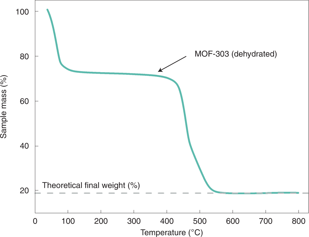 Fig. 8: TGA profile of MOF-303 synthesized by the vessel method measured under N2 flow.