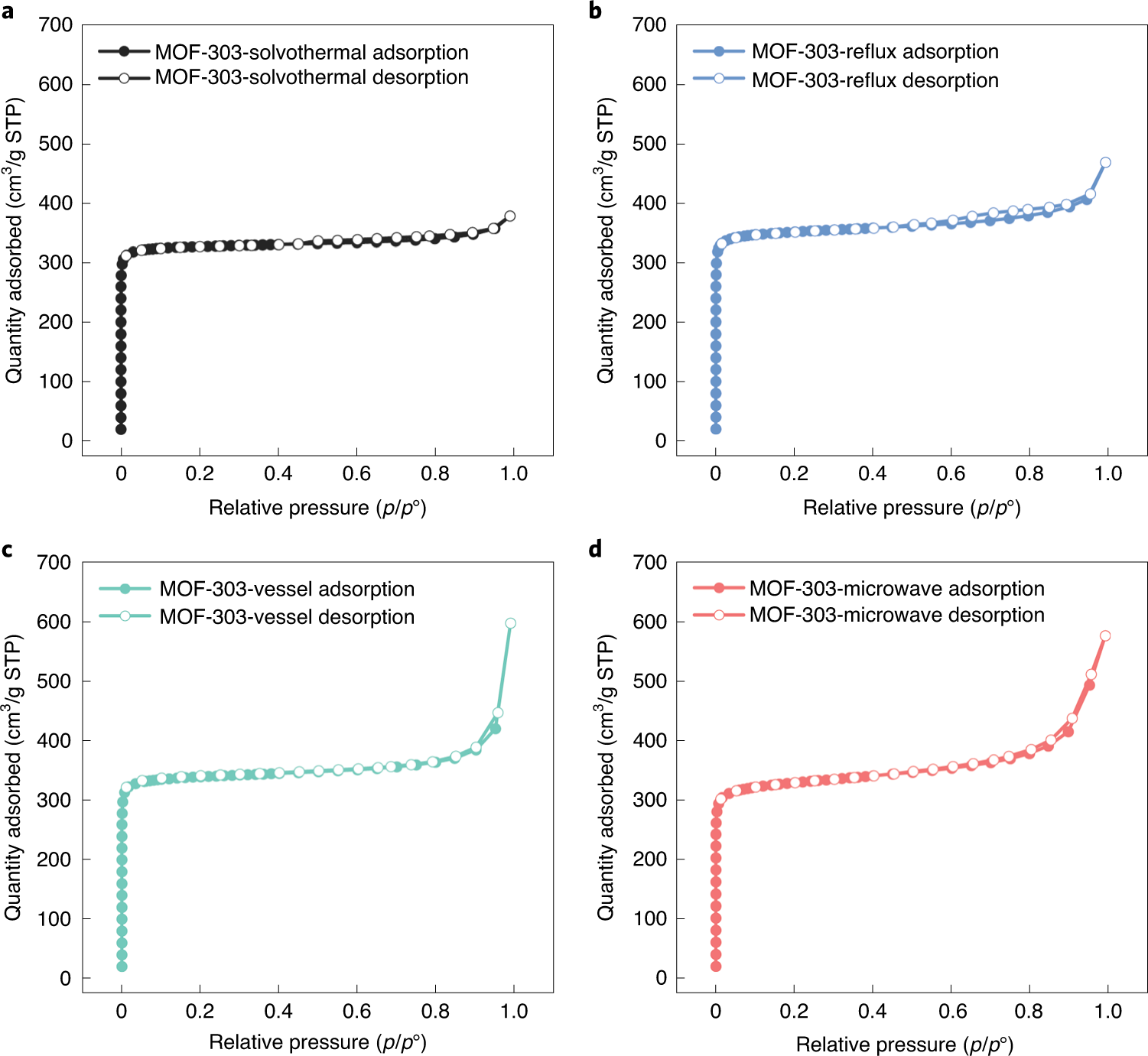 Fig. 9: N2 sorption isotherms of MOF-303 samples measured at 77 K.