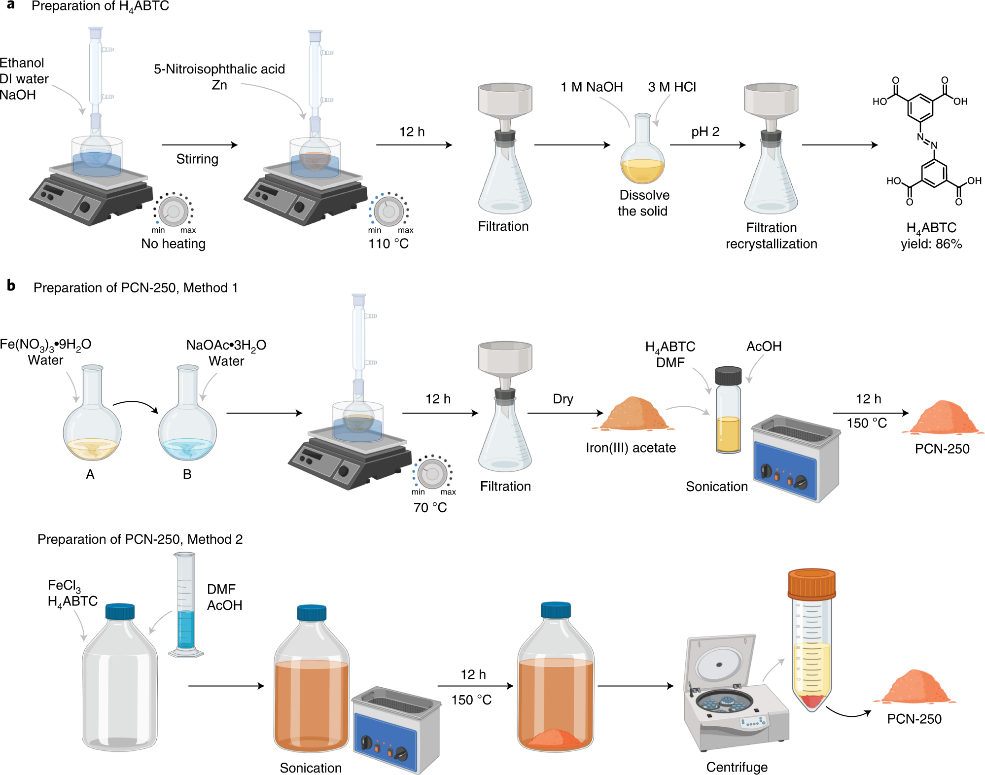 Fig. 3: Schematic illustrating the synthetic procedures of H4ABTC and PCN-250.
