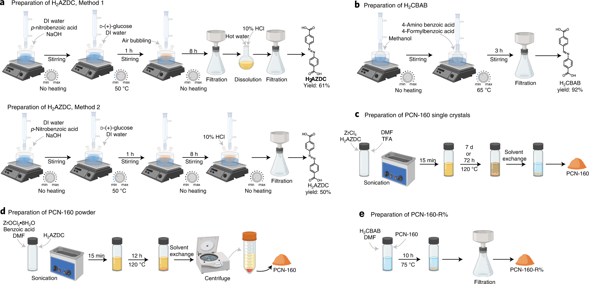 Fig. 4: Schematic illustrating the synthetic procedures of H2AZDC, H2CBAB, PCN-160 and PCN-160-R%.