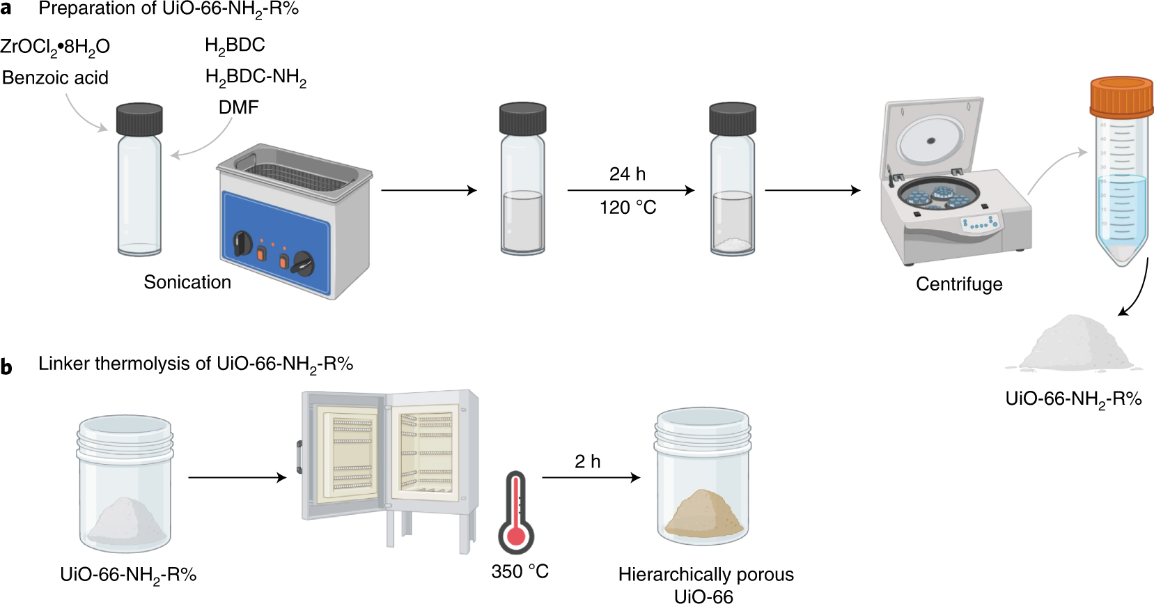 Fig. 6: Schematic illustrating the synthesis and linker thermolysis of UiO-66-NH2-R%.