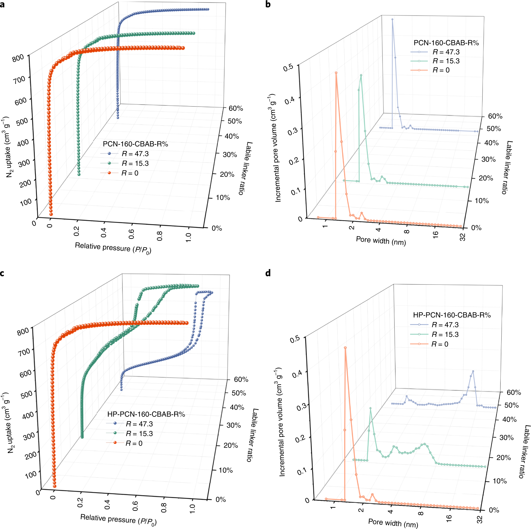 Fig. 8: Nitrogen sorption results of PCN-160-CBAB-R% before and after linker hydrolysis.