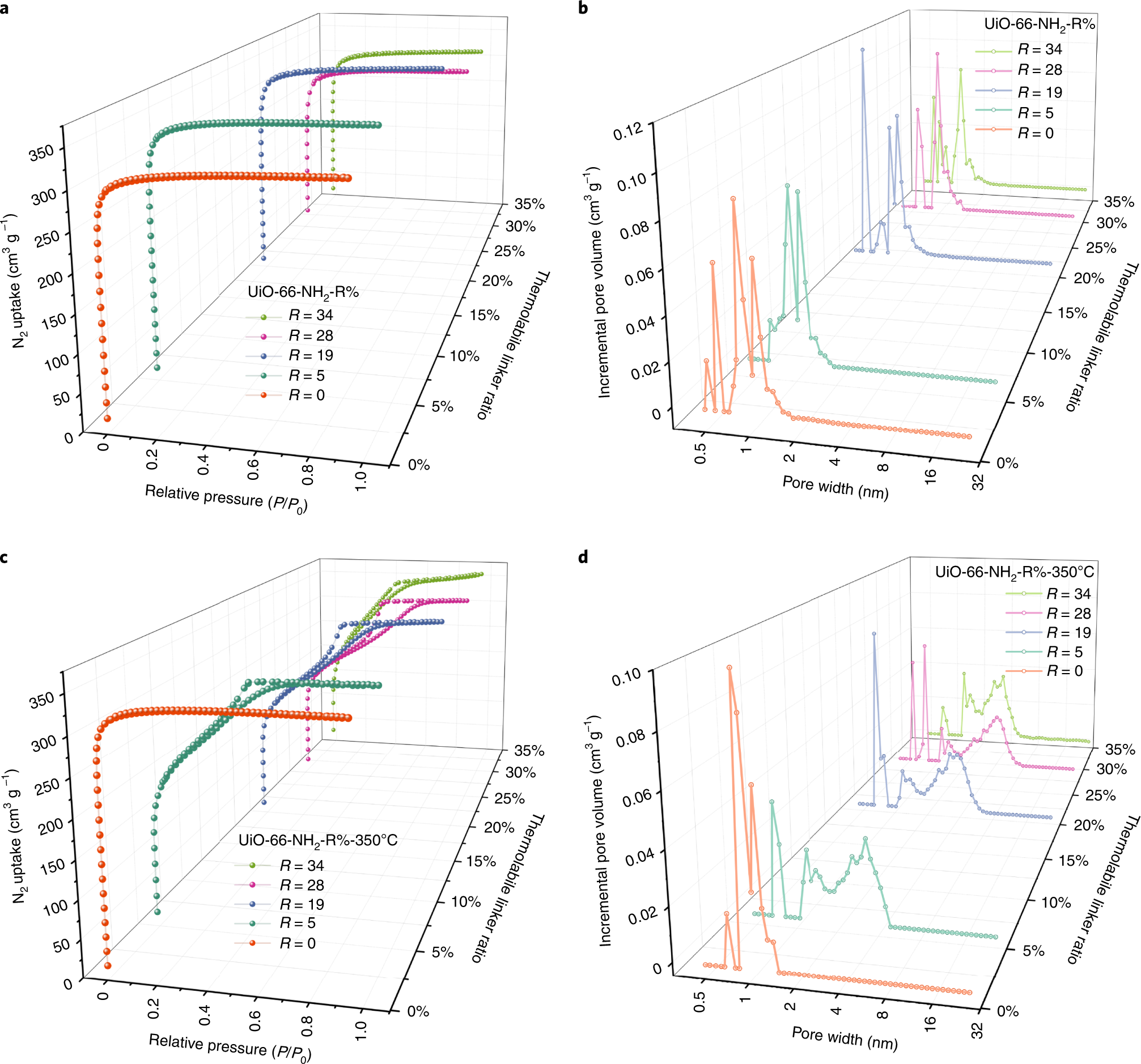 Fig. 9: Nitrogen sorption results of UiO-66-NH2-R% before and after treatment under 350 °C.