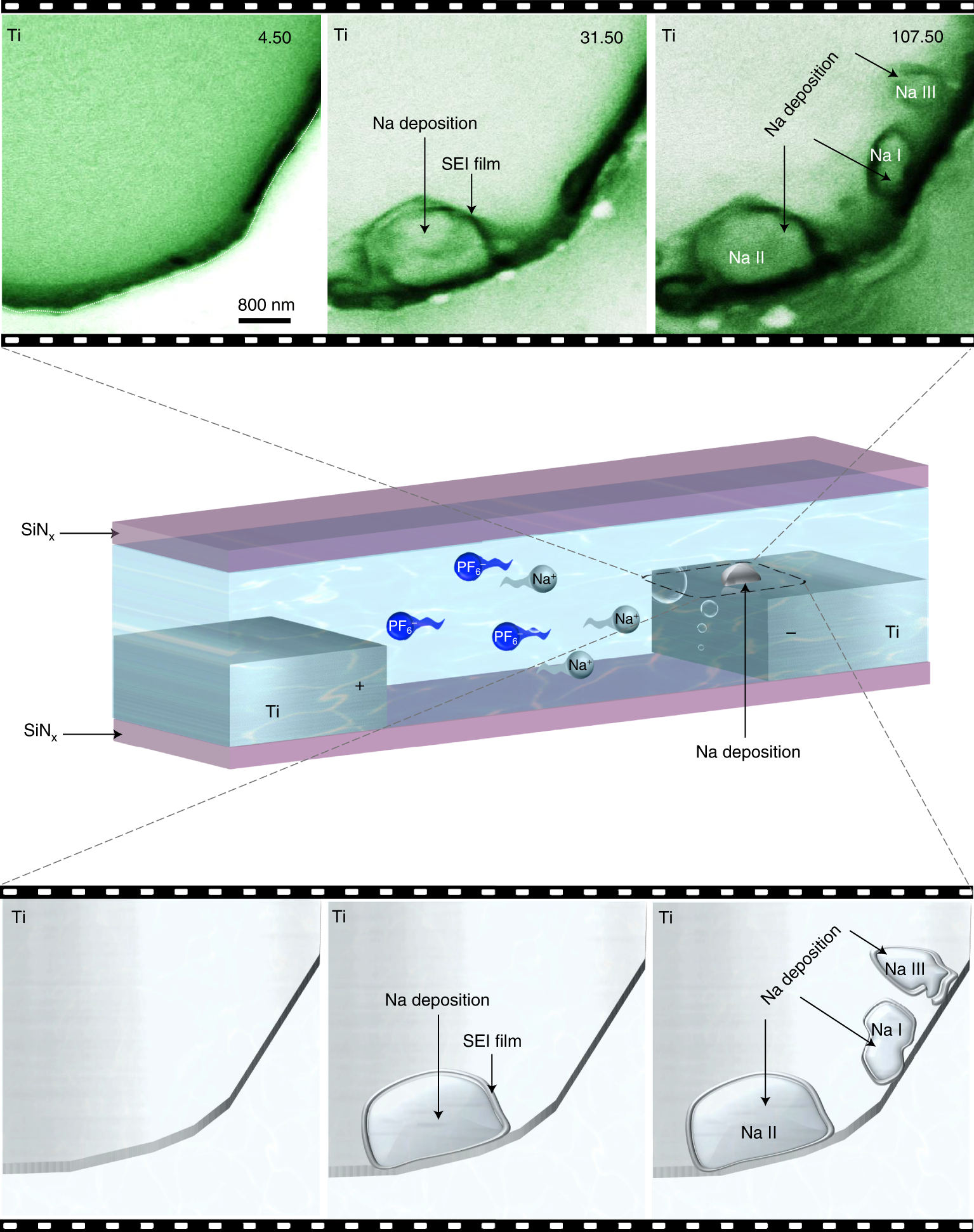 Fig. 10: In situ TEM observation of sodium electrodeposition on a flat titanium surface by using E-cell III (titanium electrode, commercial NaPF6/PC electrolyte).