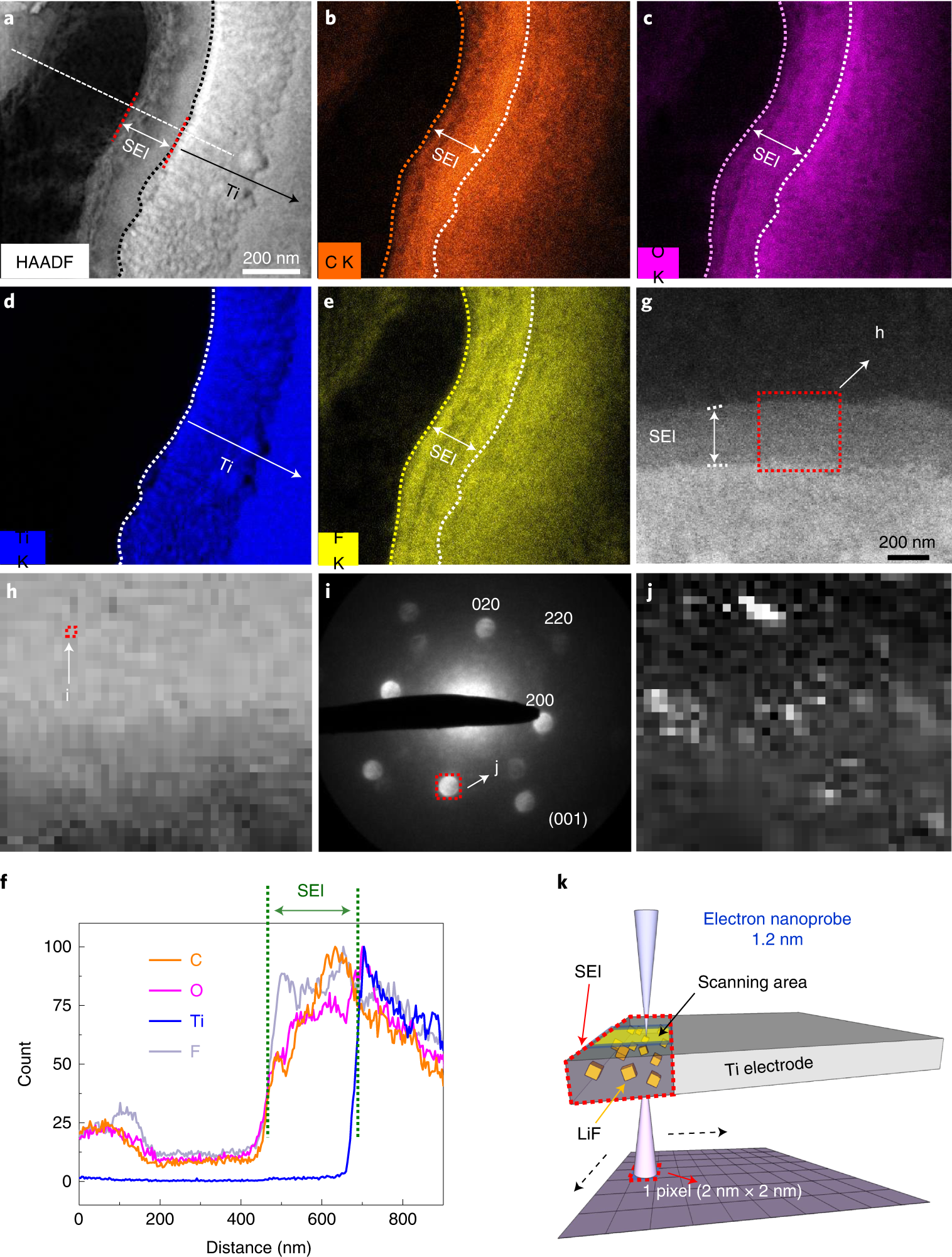 Fig. 11: Characterization of the SEI layer on the titanium anode in E-cell II (titanium/MoS2 electrode, commercial LiPF6/EC/DEC electrolyte).