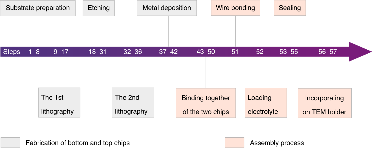 Fig. 2: Flow chart of the fabrication of an electrochemical liquid cell in this protocol.
