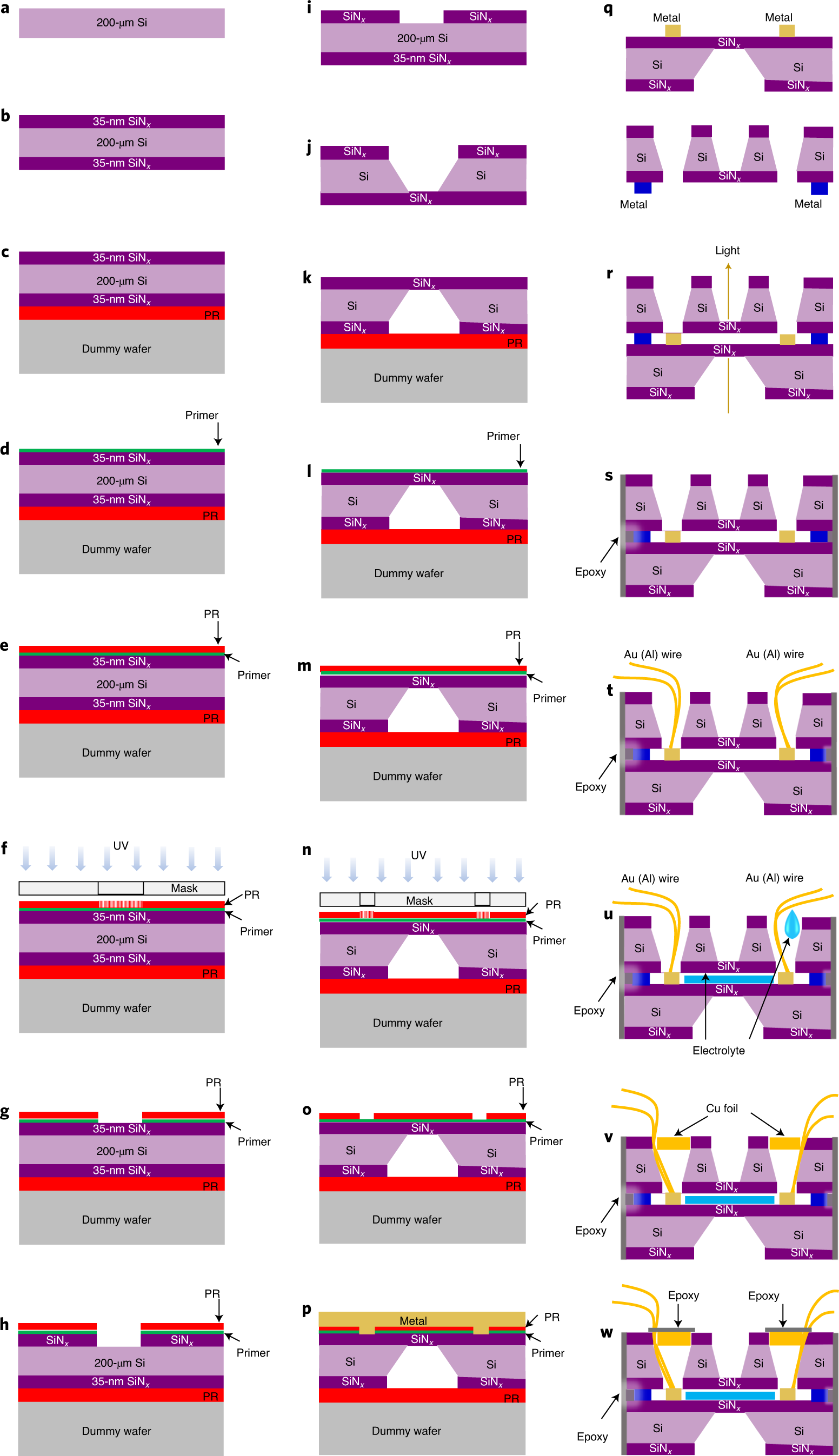 Fig. 4: Schematic illustration of the wafer cross-section at different fabrication stages.