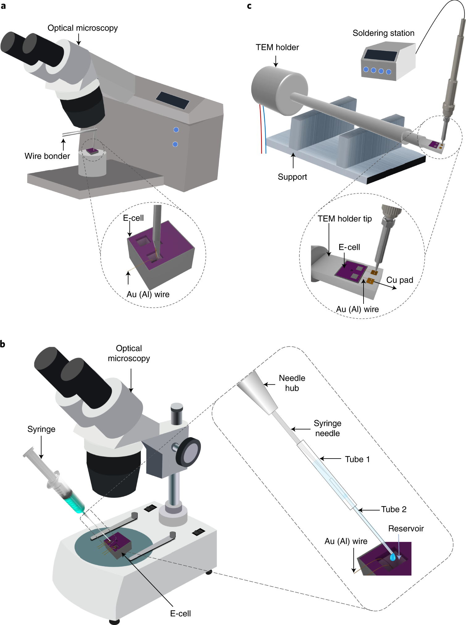 Fig. 6: Operation process for wire bonding, loading liquid electrolyte and incorporating the prepared E-cell on the TEM holder.