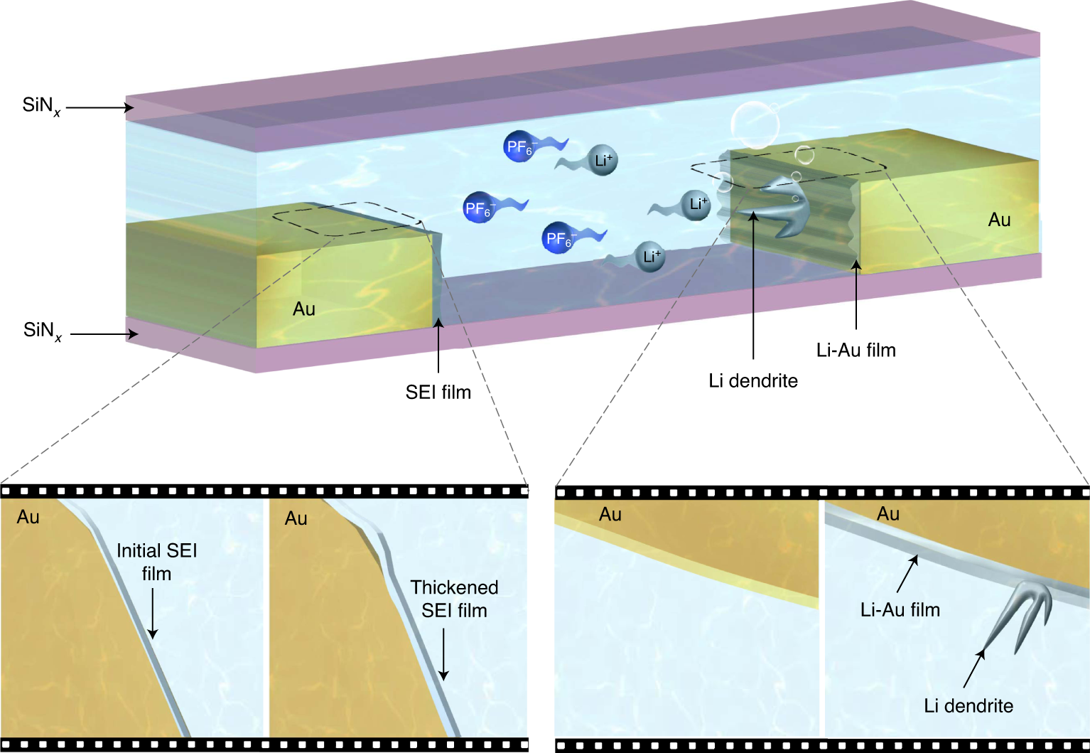 Fig. 8: In situ TEM observation of the lithium-gold reaction using E-cell I (gold electrode, commercial LiPF6/EC/DEC electrolyte).