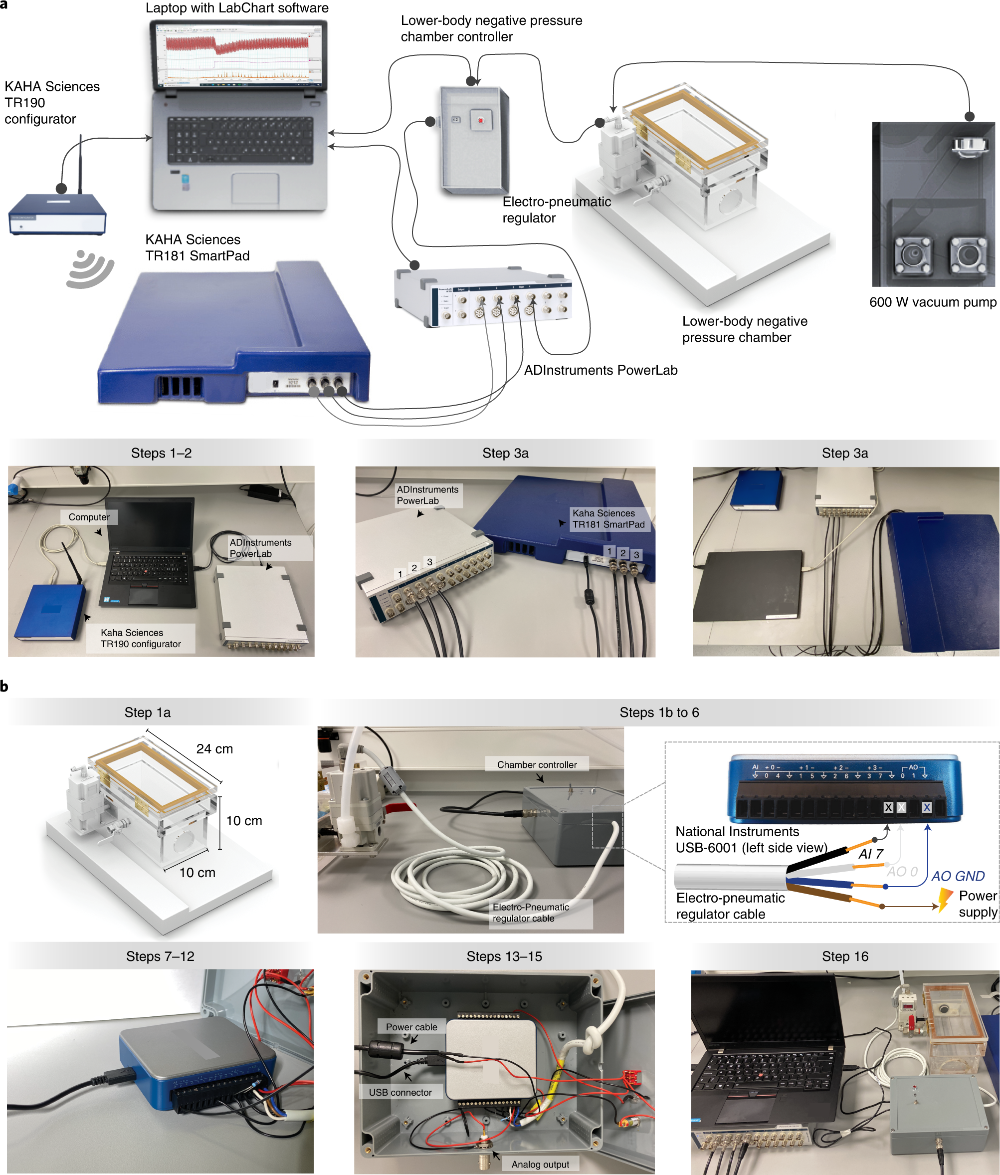 Fig. 1: Hardware setup and servo-controlled lower-body negative-pressure chamber: Procedure 6.