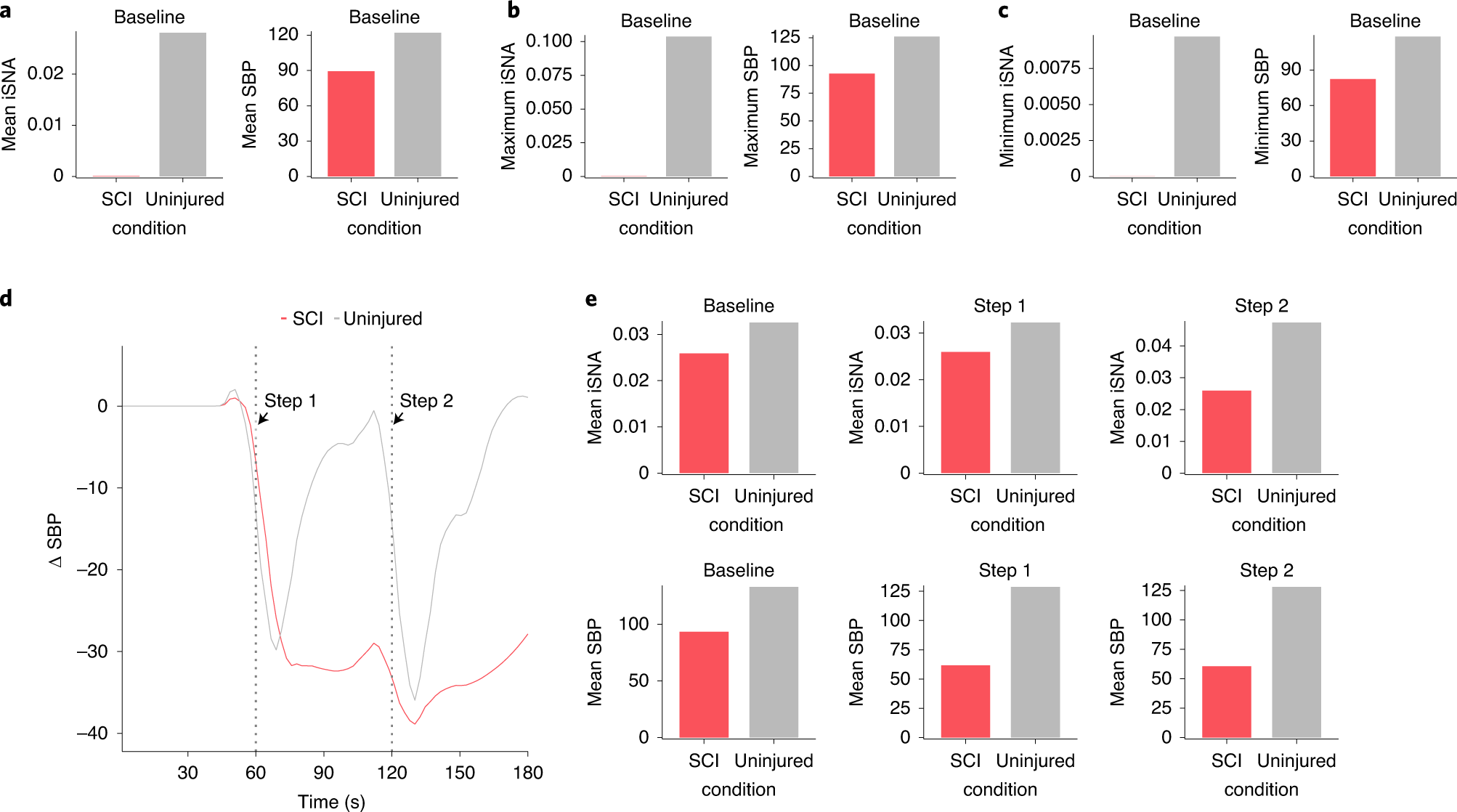 Fig. 9: Data visualization from baseline assessments and simulated orthostatic challenge: procedure 8.