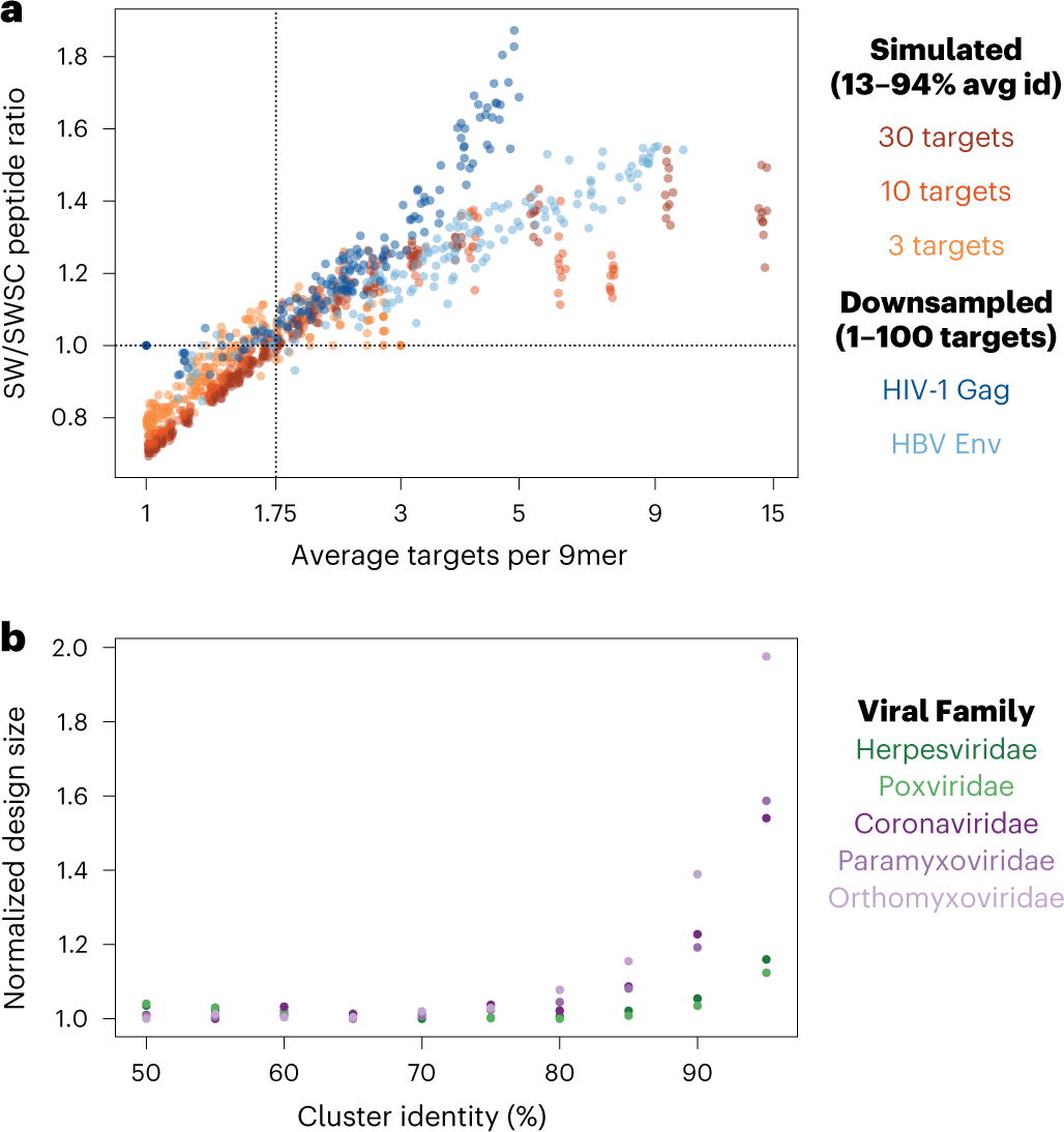 Fig. 2: Impact of the design algorithm and target sequence clustering approach on library design size.