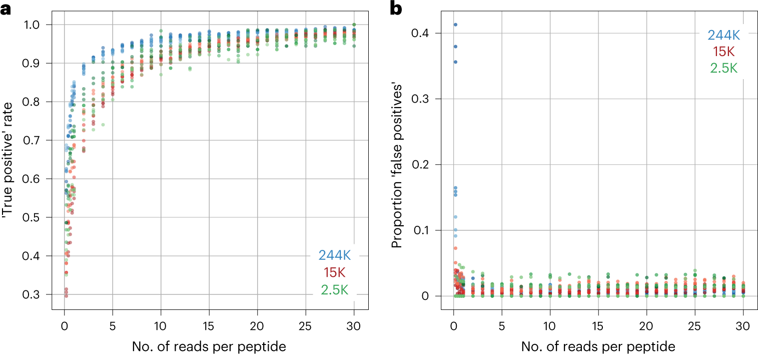 Fig. 4: Analysis of the role of sequencing read depth in the accurate identification of enriched peptides.