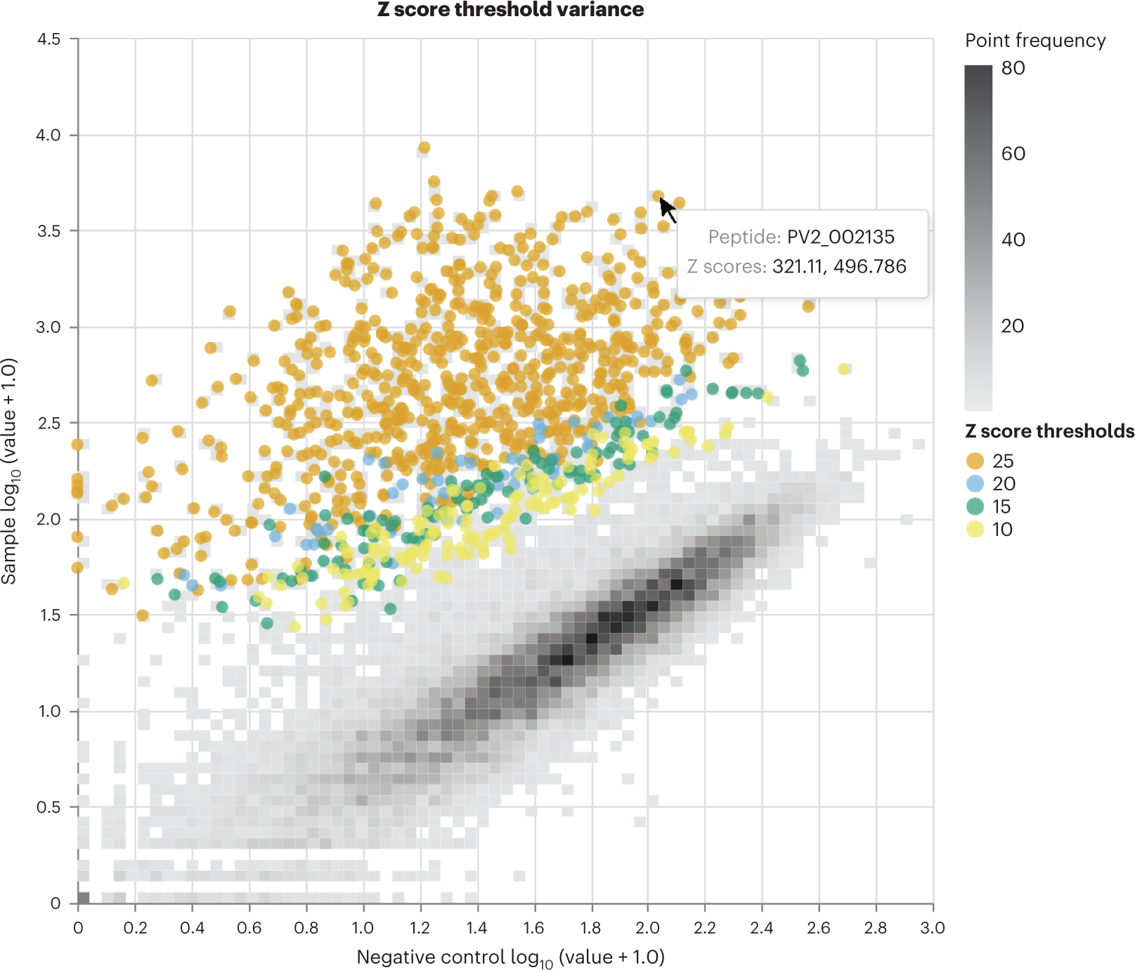 Fig. 5: Visualization of enriched peptides across a range of Z score thresholds.