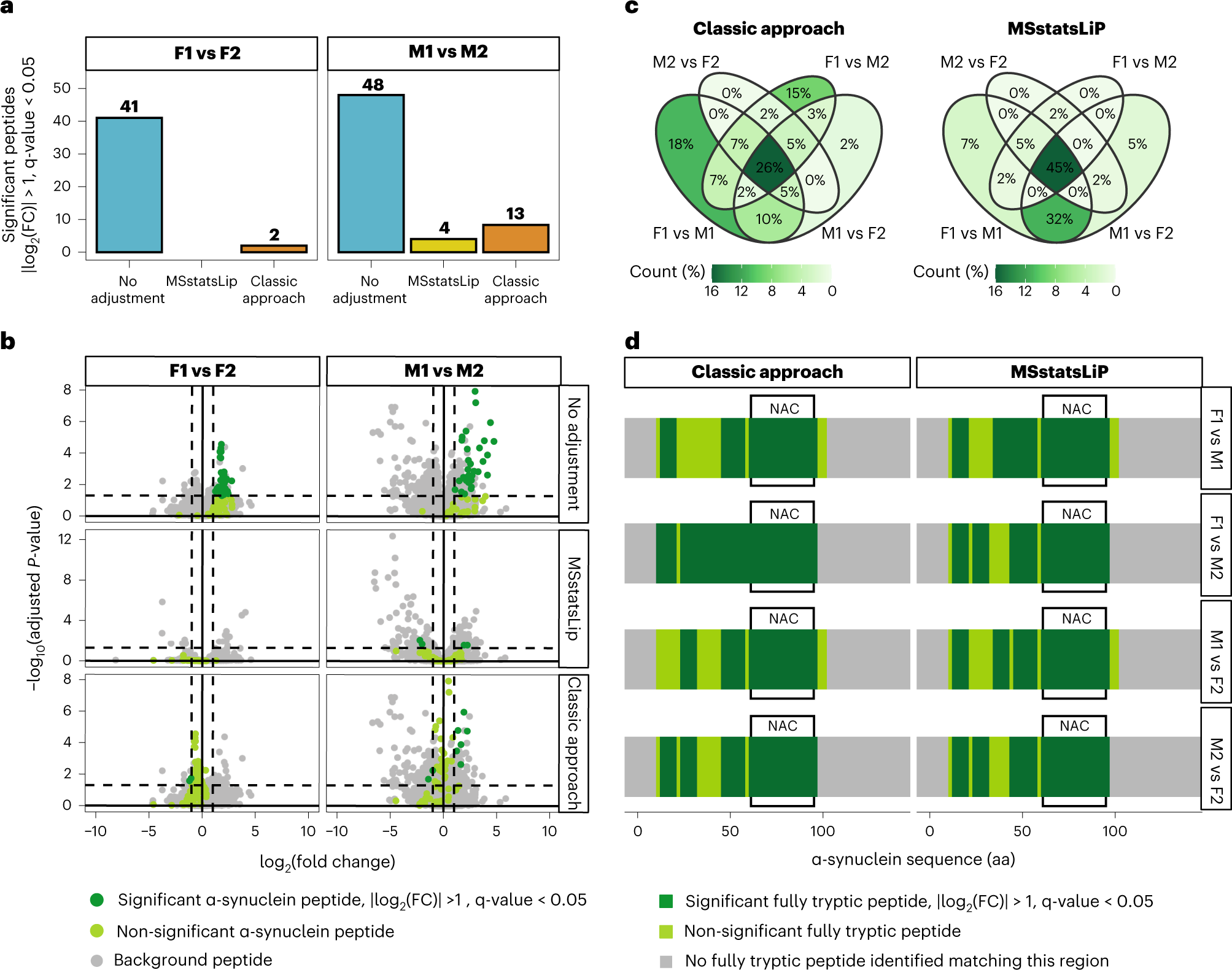 Fig. 8: Benchmarking abundance correction approaches for LiP-MS.