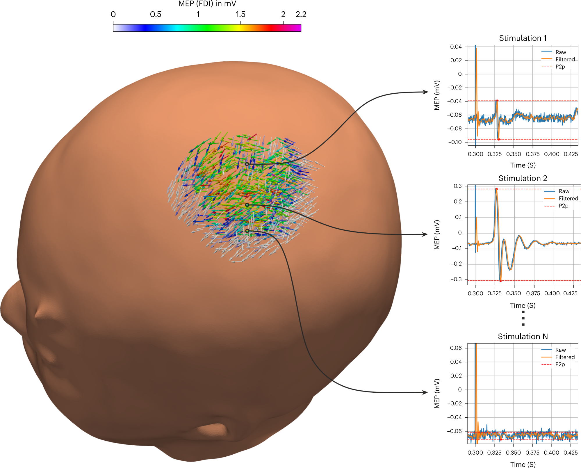 Fig. 12: Arbitrary coil positions/orientations over the motor cortex from the experiment.