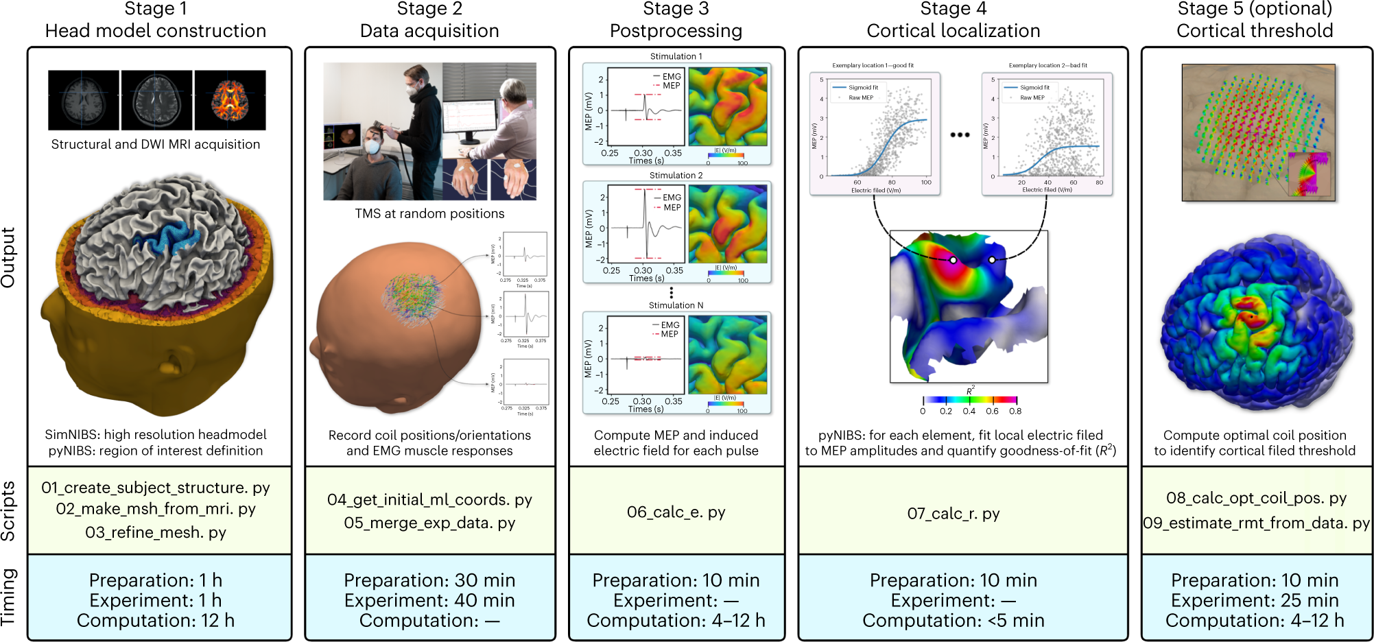 Fig. 1: Overview of experimental design and general workflow.