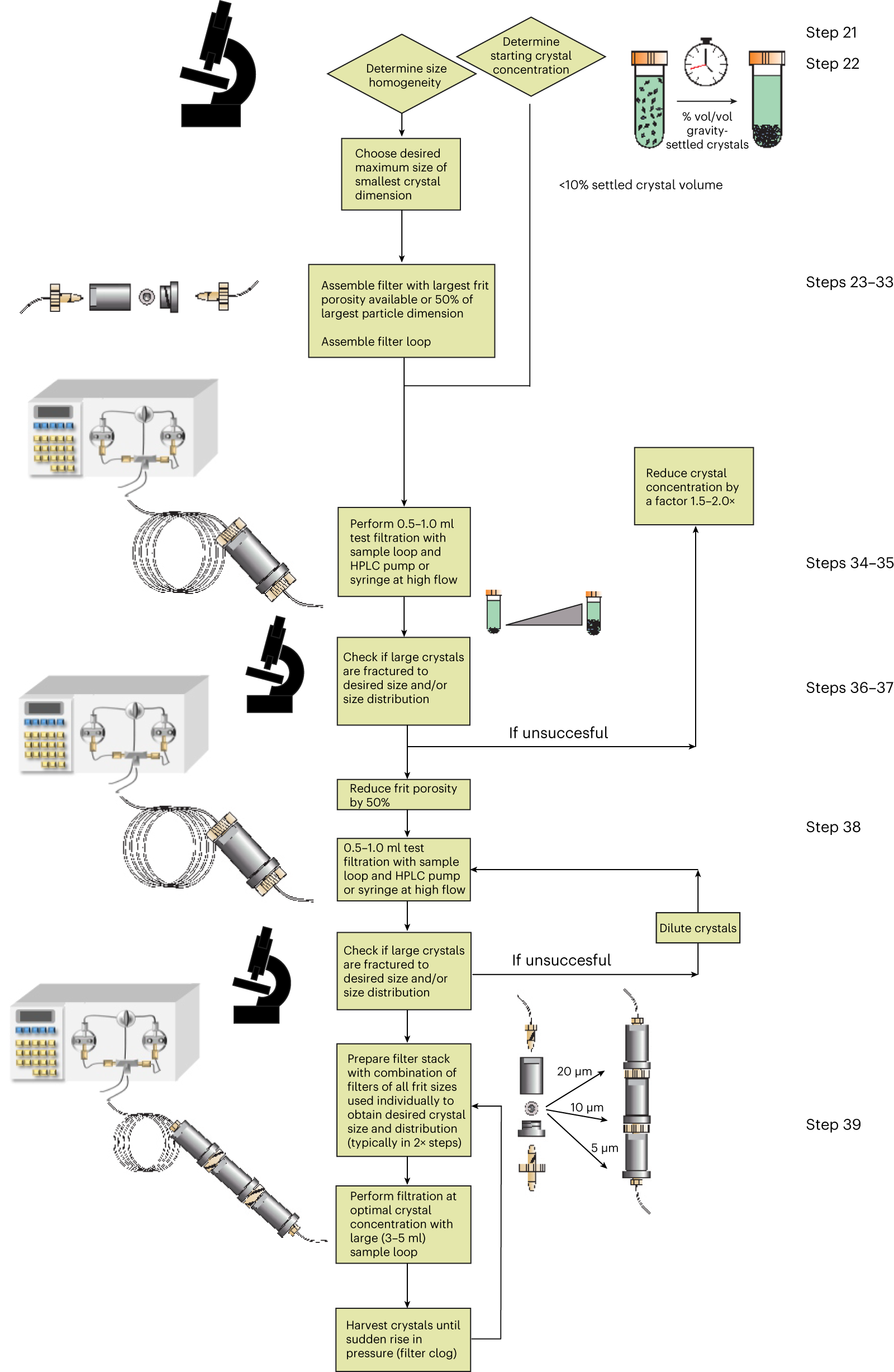 Fig. 8: Equipment setup, flow diagram and decision tree for the crystal fragmentation procedure.