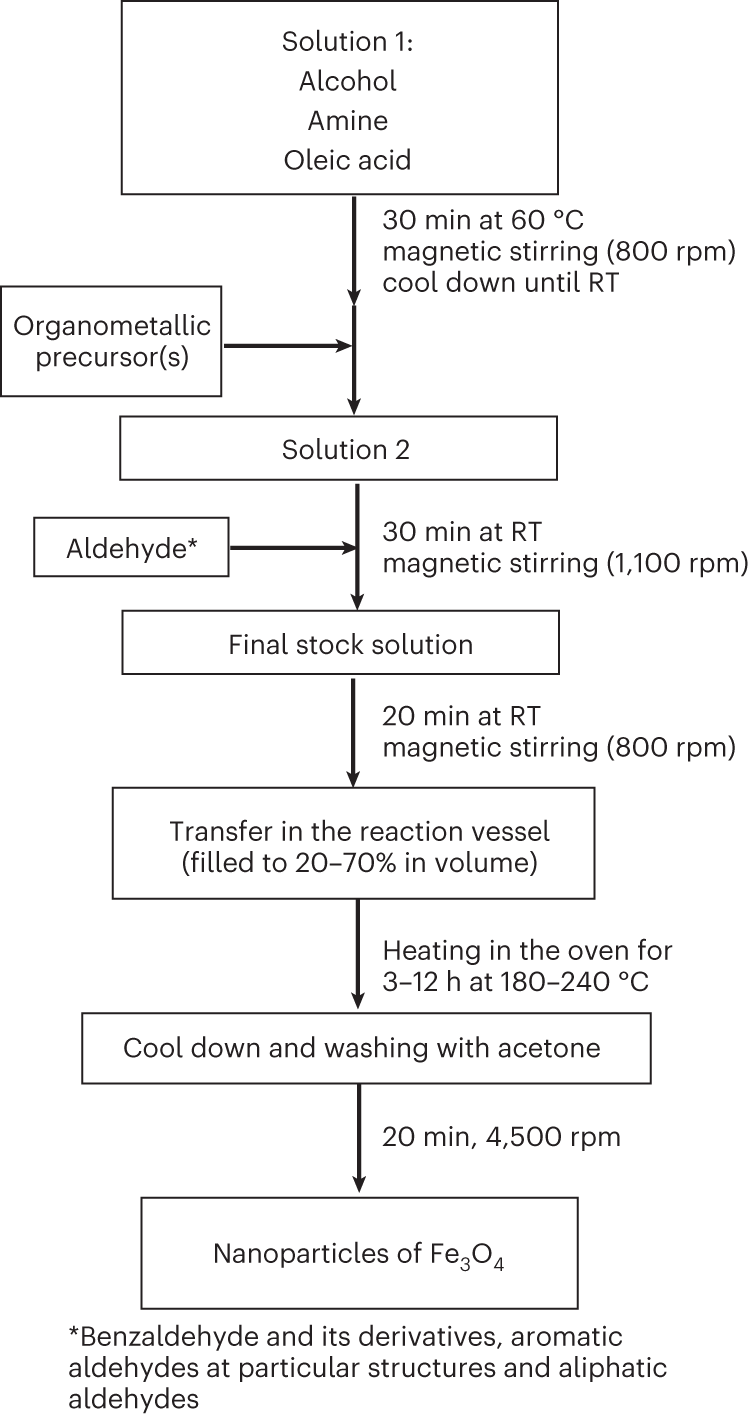Fig. 1: Block diagram of the designed protocol for the solvothermal synthesis of MNPs.