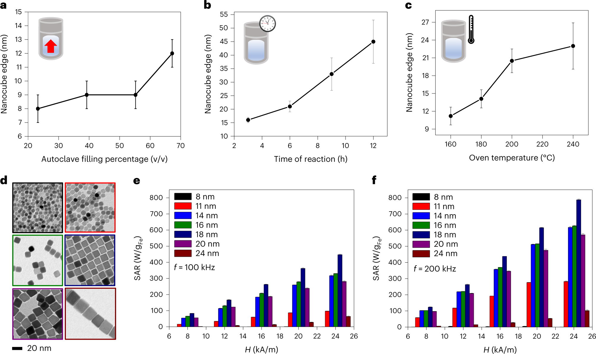Fig. 3: Tuning the size of IONCs through different experimental approaches.