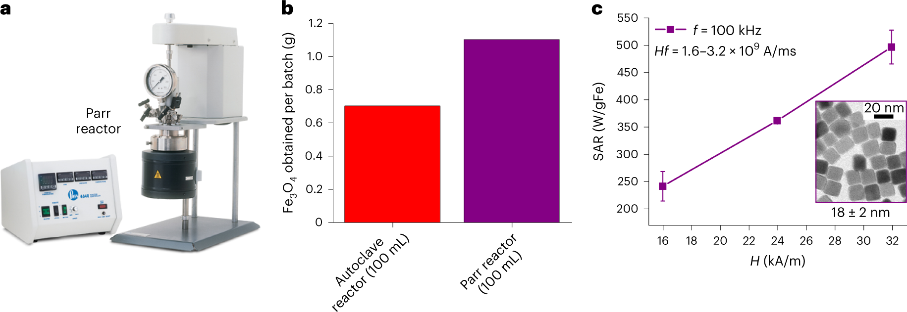 Fig. 4: Scaled-up experimental data.
