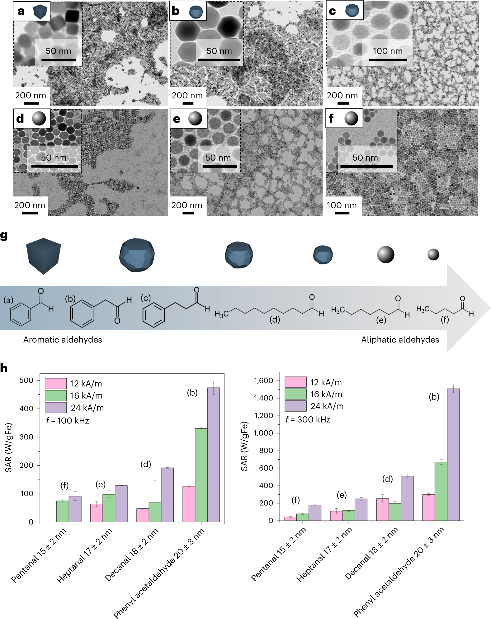 Fig. 7: Shape tuning by the choice of aldehyde structure.