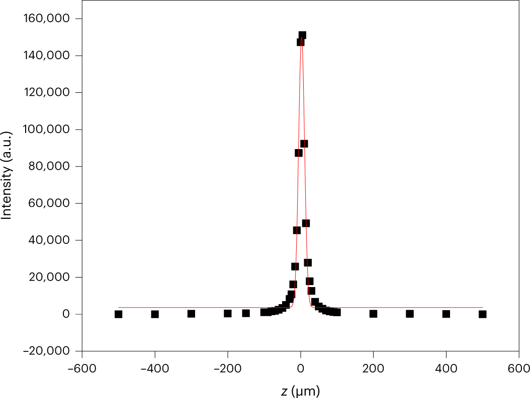 Fig. 5: Confocal depth test of laser.