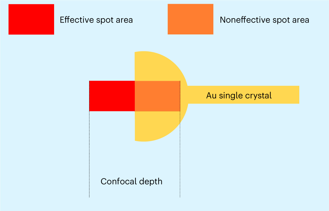 Fig. 8: Schematic diagram of effective spot area.