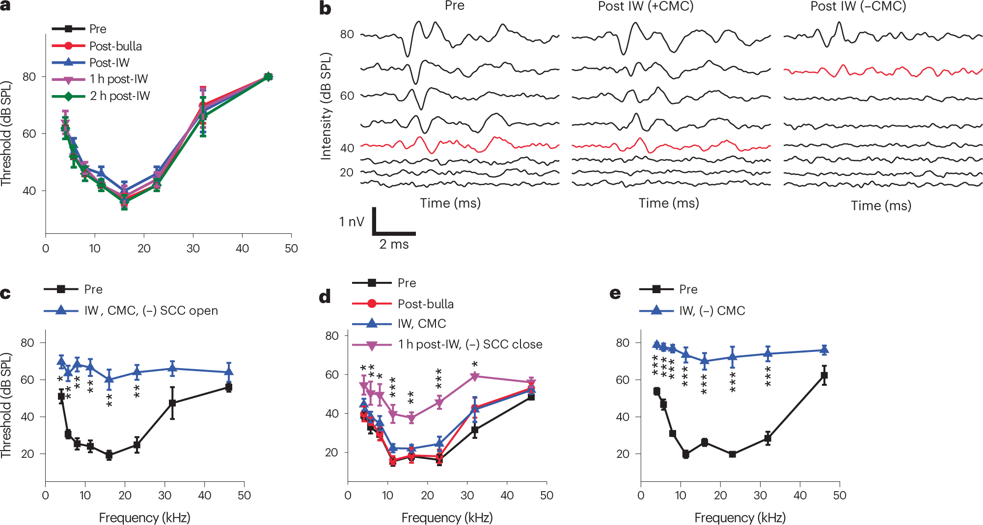 Fig. 7: ABR measurements of each surgical step.